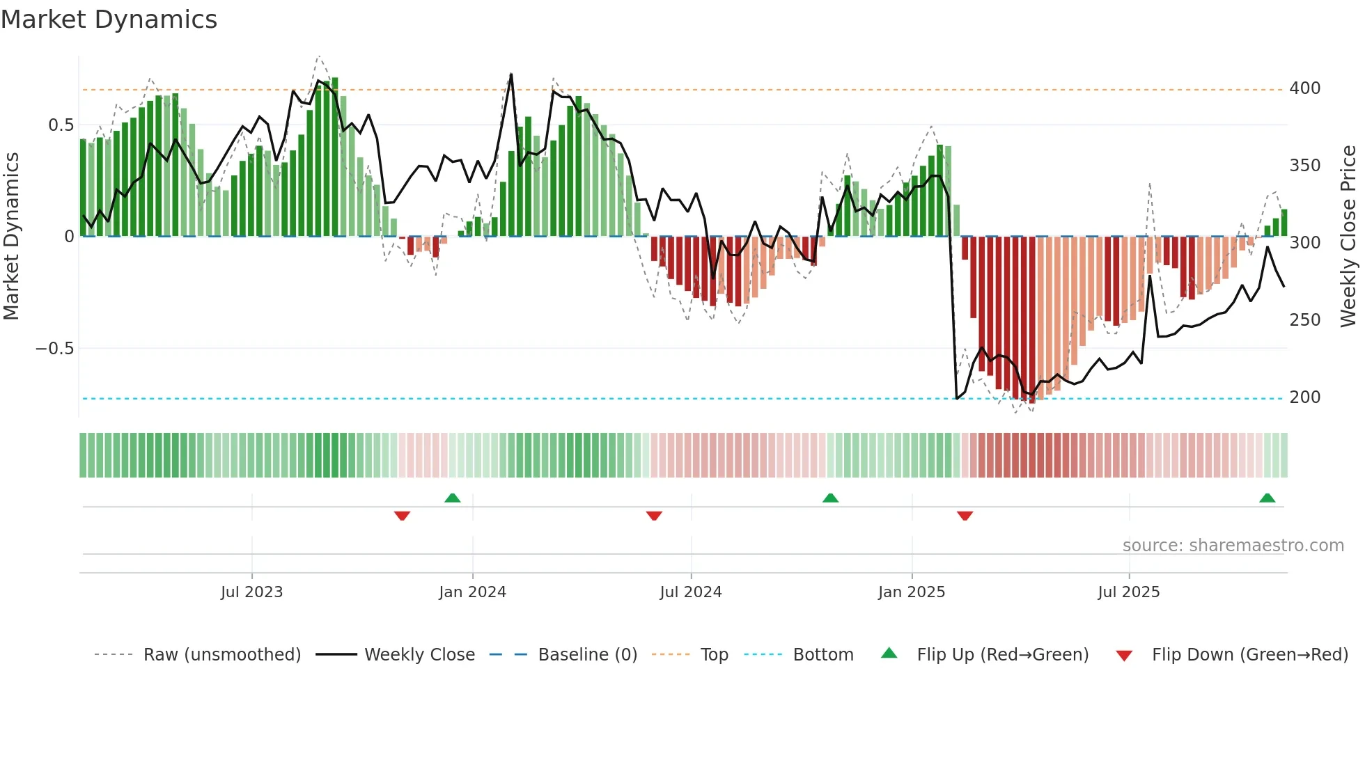 WST weekly Market Dynamics chart