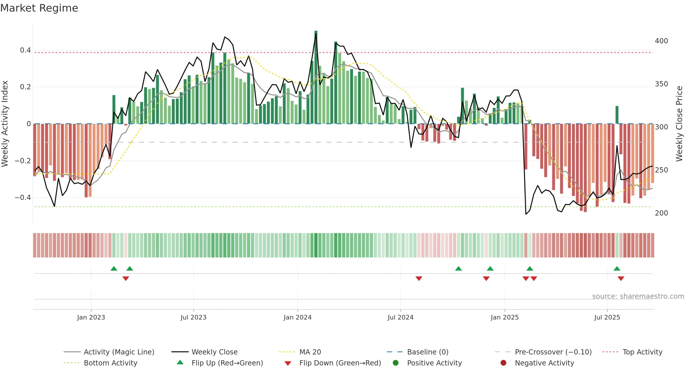 WST weekly Market Snapshot chart, closing 2025-09-19.