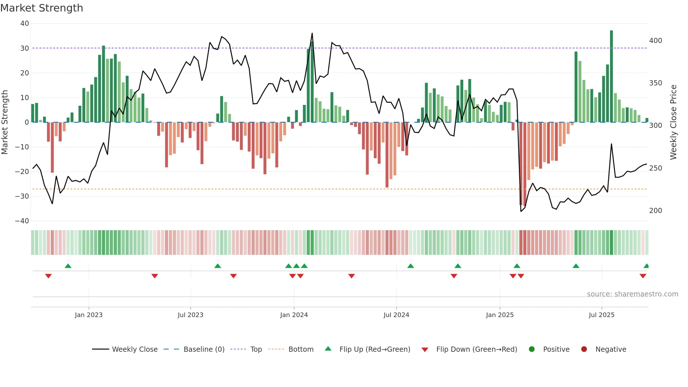 WST weekly Market Strength chart, closing 2025-09-19.
