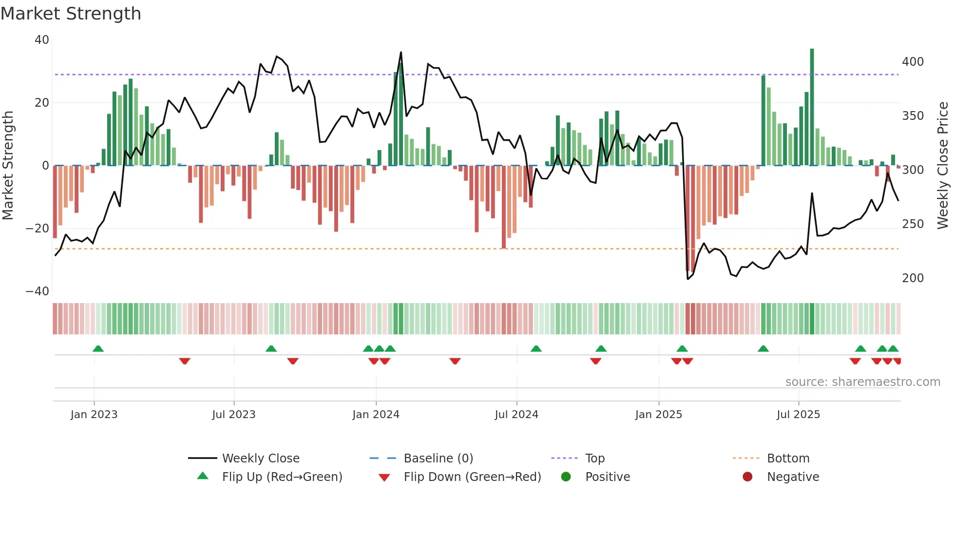 WST weekly Market Strength chart
