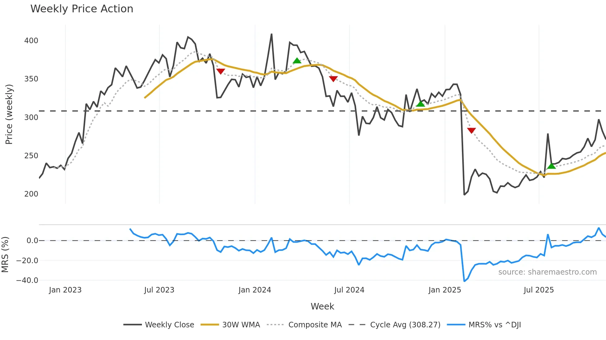 WST weekly Price Action chart, closing 2025-11-07