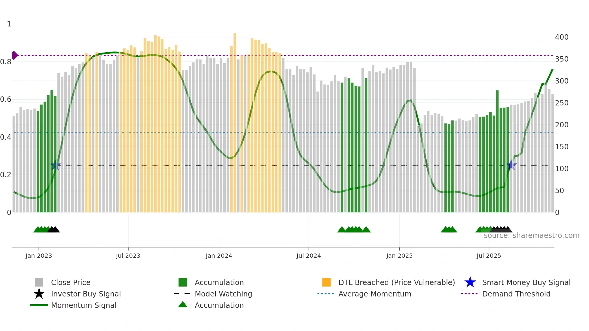 WST weekly Smart Money chart