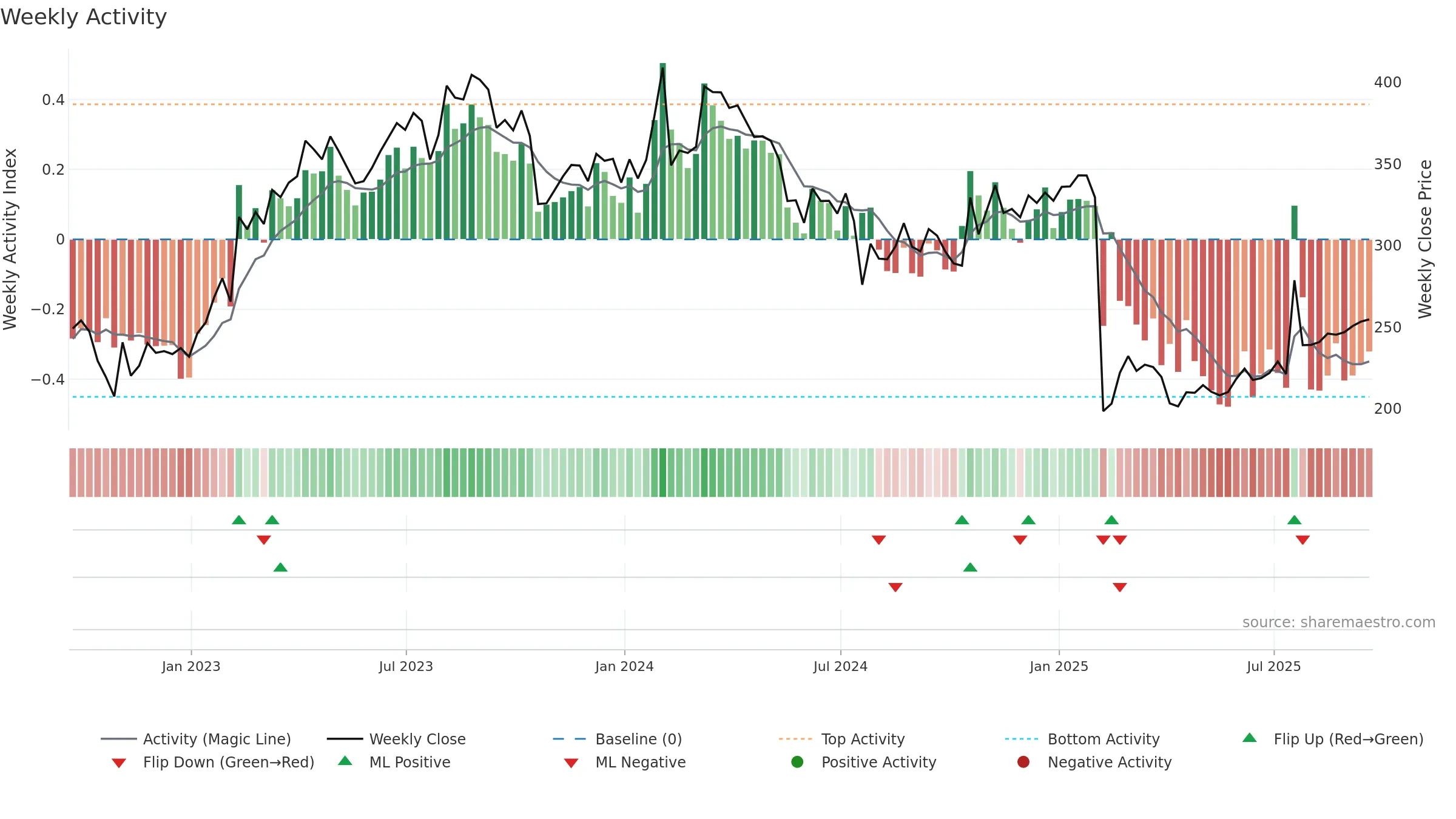 WST weekly Activity chart, closing 2025-09-19.