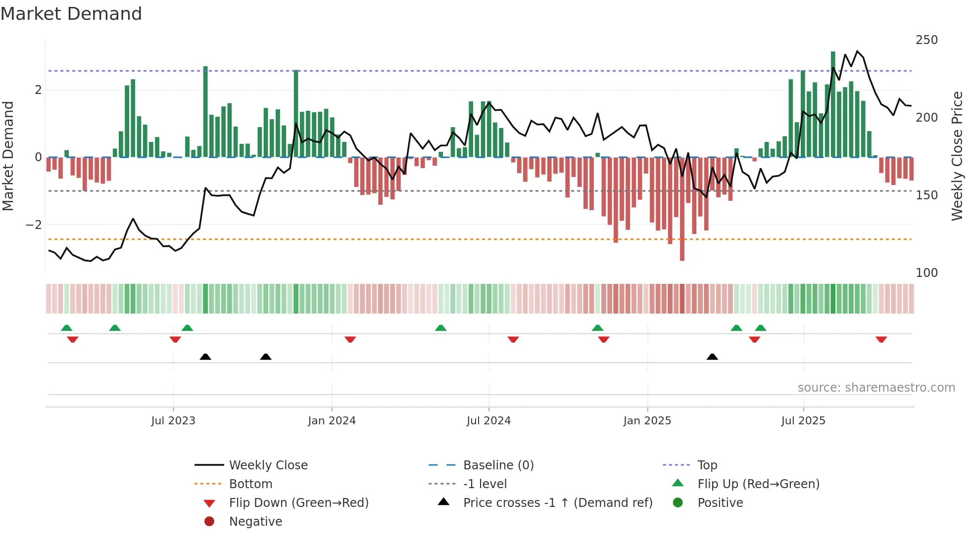 EUROBOND weekly Market Demand chart
