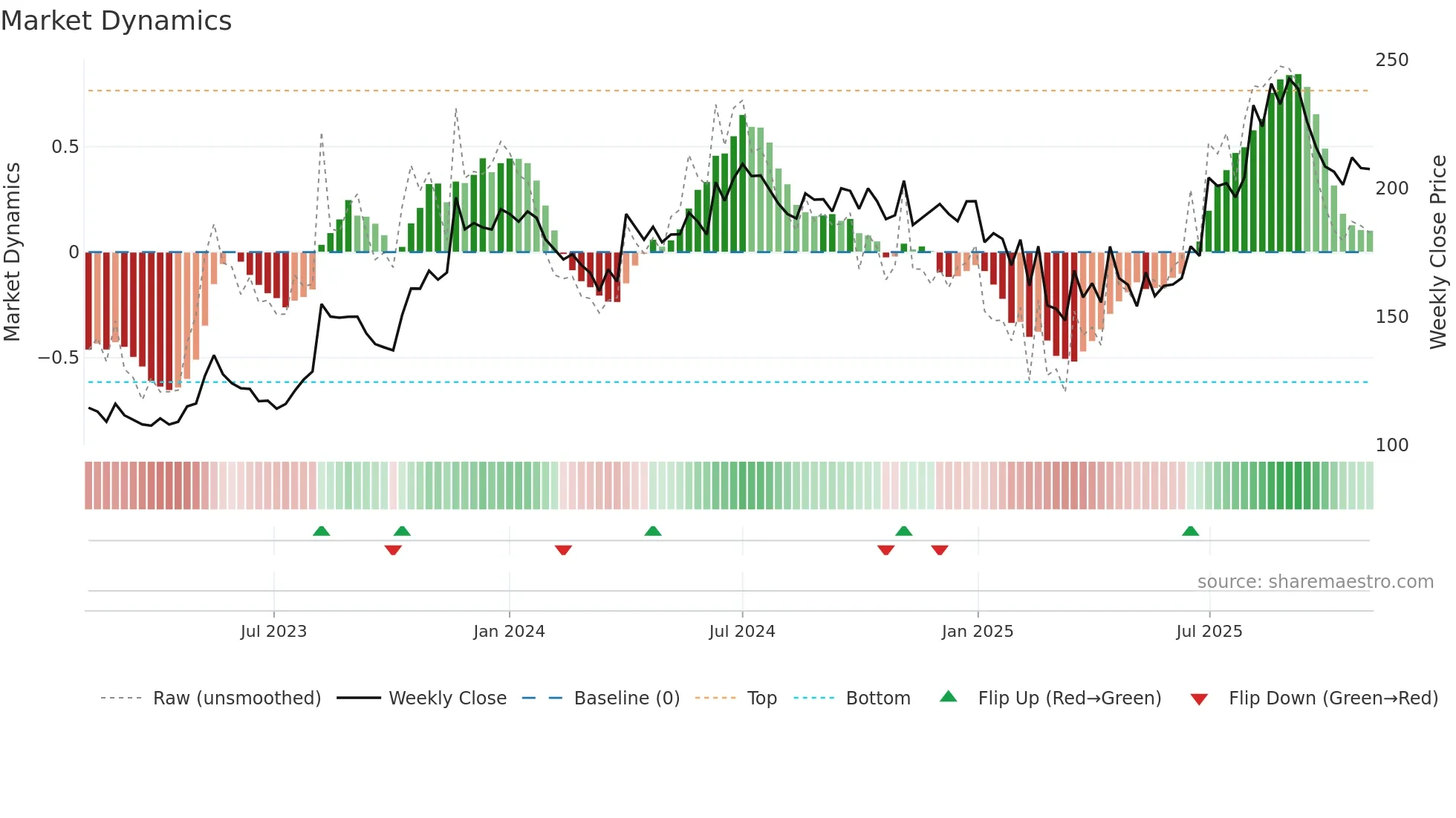 EUROBOND weekly Market Dynamics chart