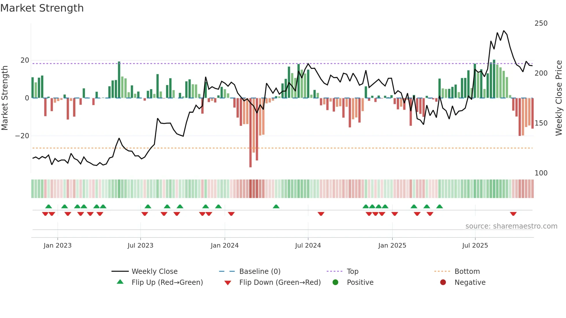 EUROBOND weekly Market Strength chart