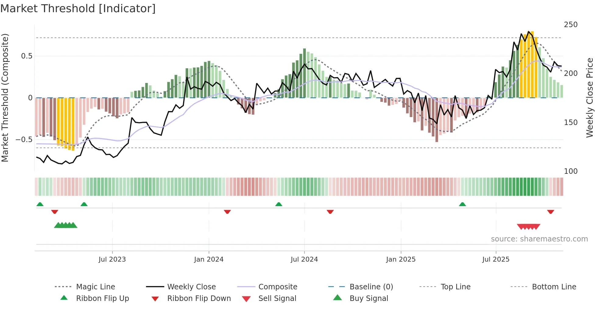 EUROBOND weekly Market Threshold chart