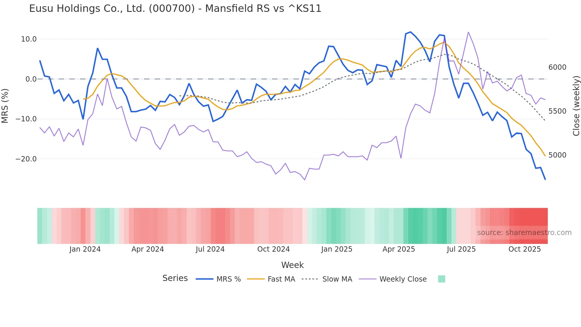 000700 Mansfield Relative Strength chart
