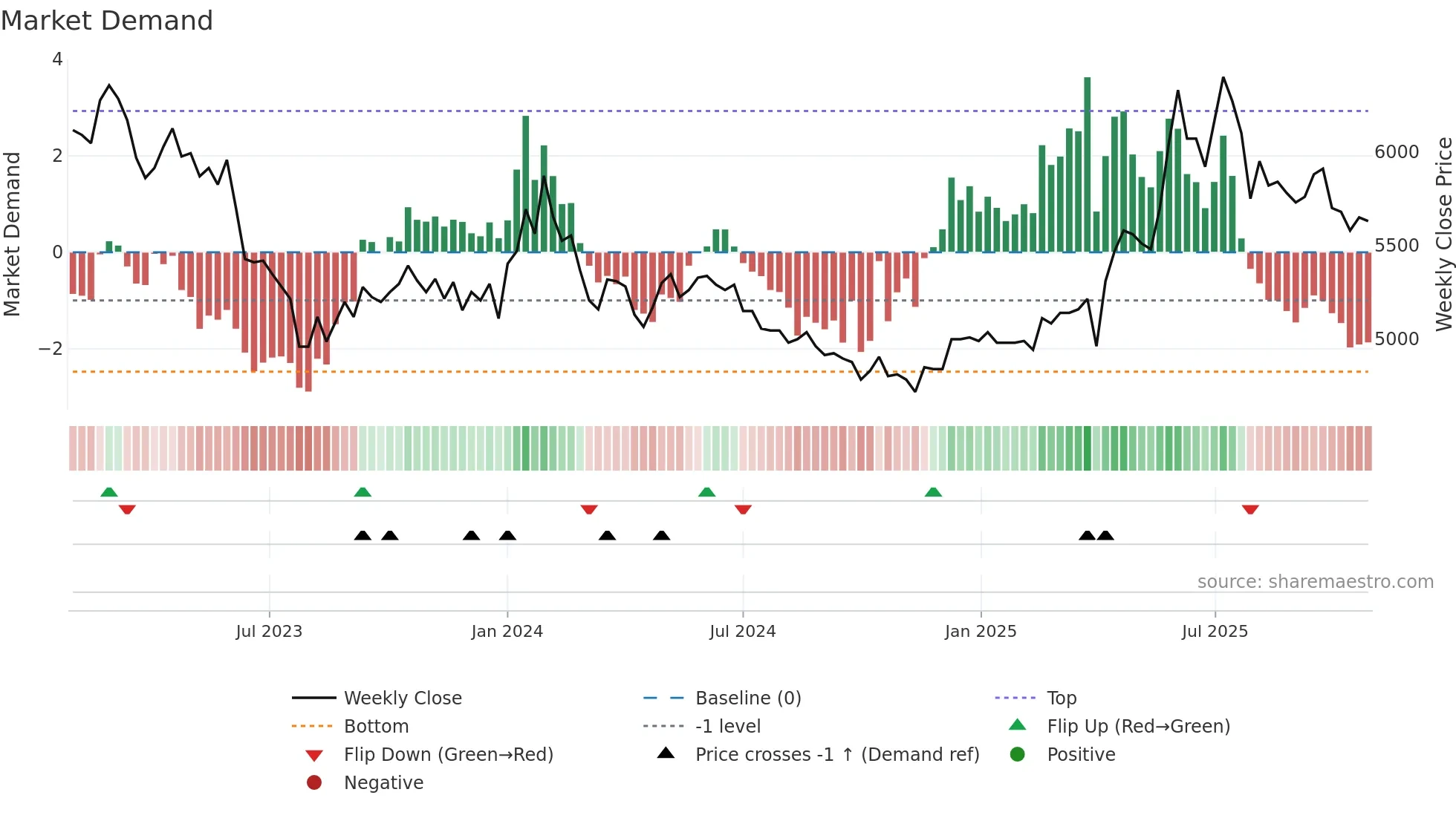 000700 weekly Market Demand chart