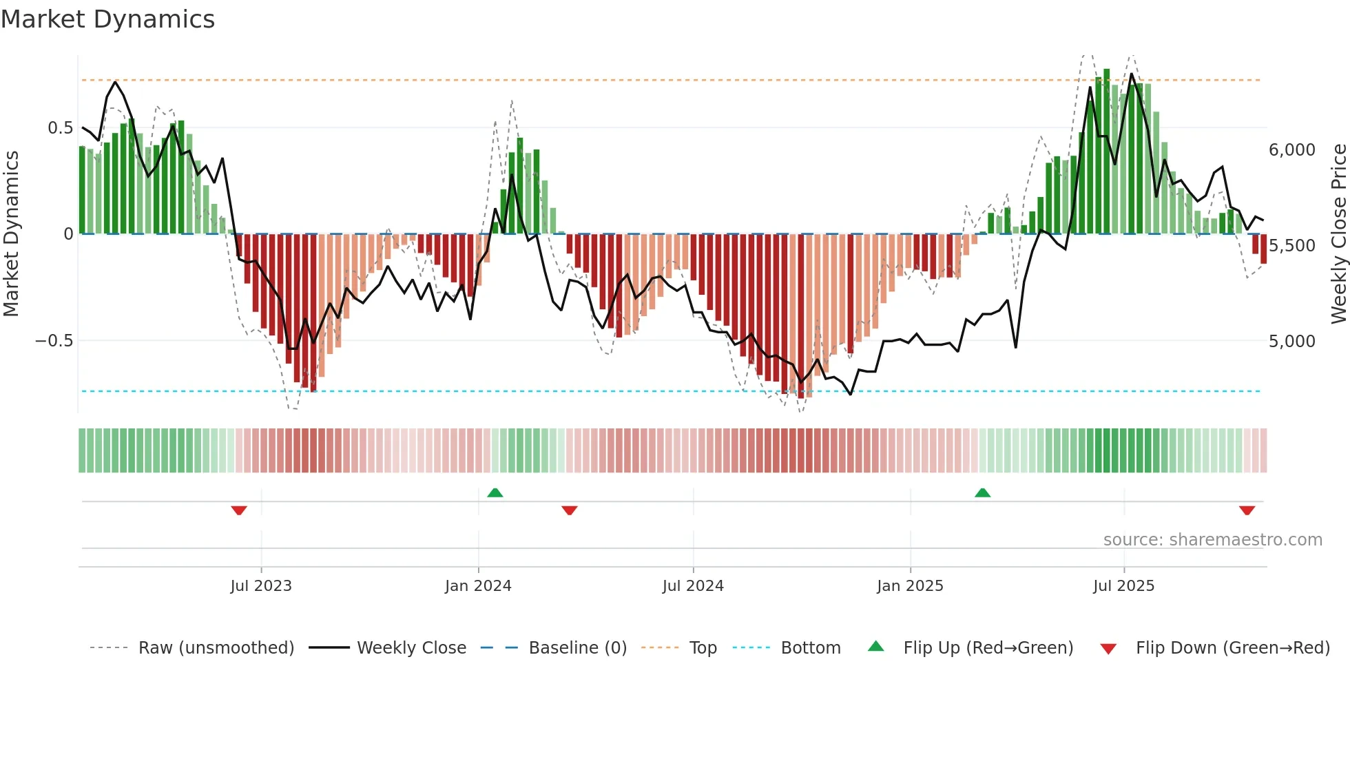000700 weekly Market Dynamics chart