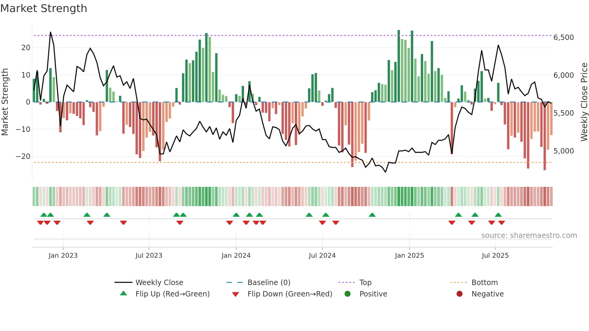 000700 weekly Market Strength chart