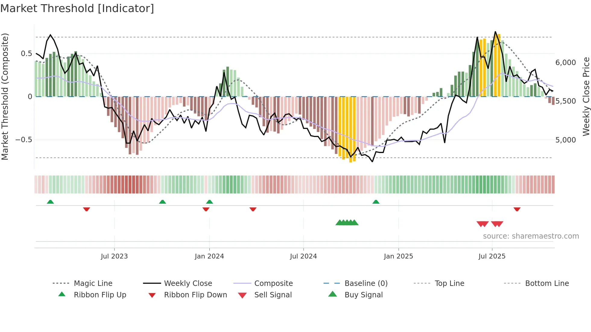 000700 weekly Market Threshold chart