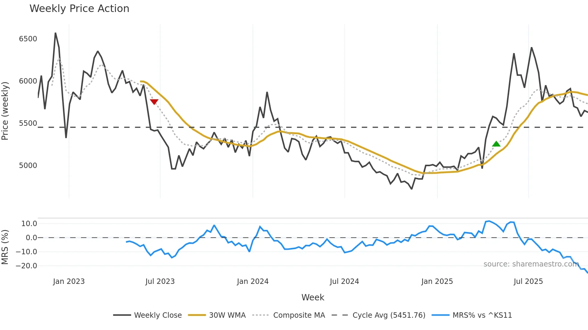 000700 weekly Price Action chart, closing 2025-10-27
