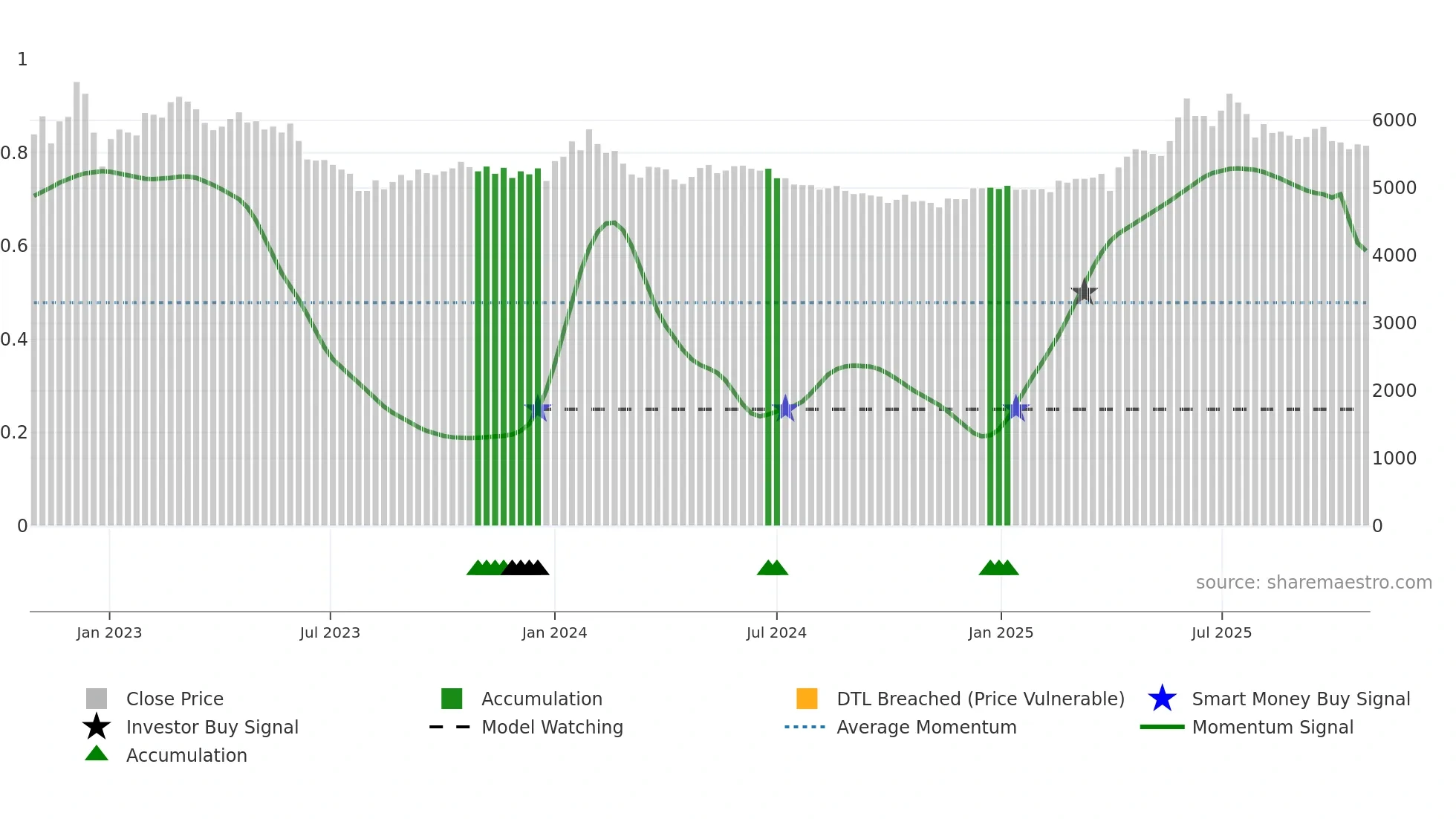 000700 weekly Smart Money chart