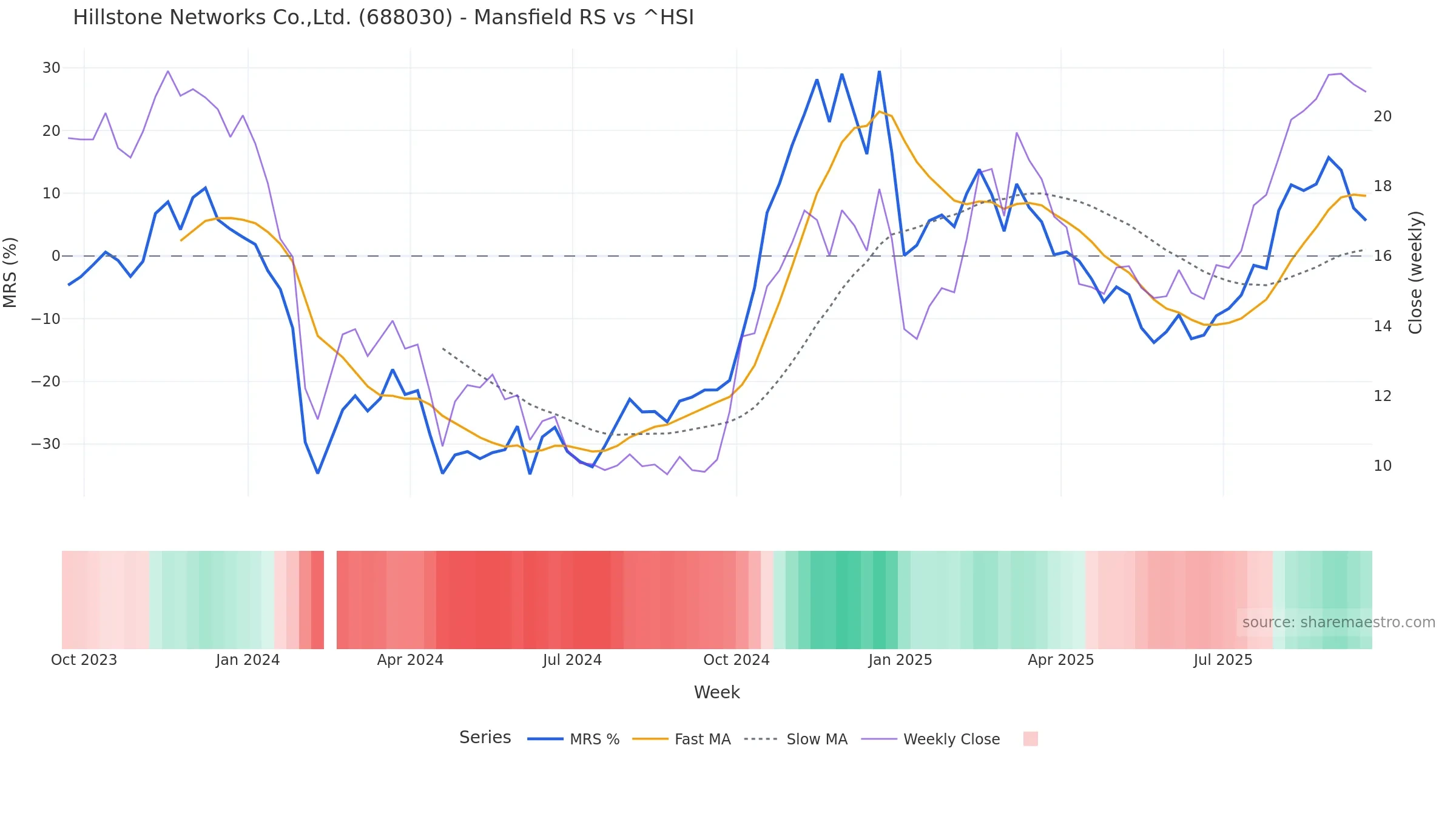 688030 Mansfield Relative Strength vs ^HSI 688030 Mansfield Relative Strength vs ^HSI — weekly