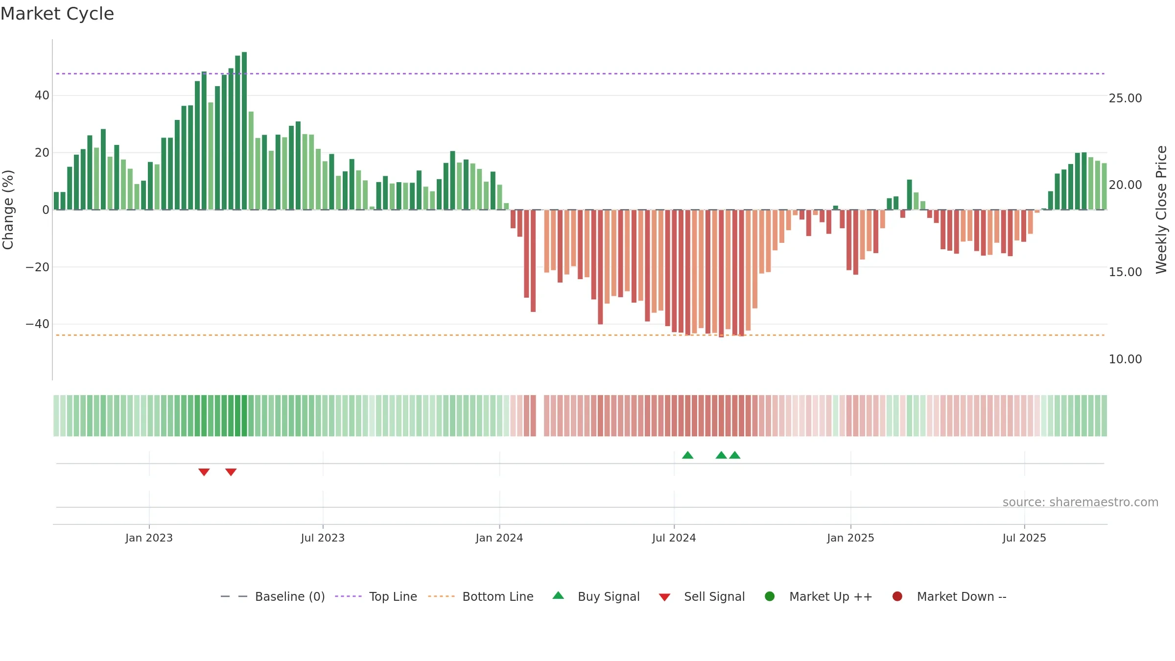 688030 weekly Market Cycle chart, closing 2025-09-22.