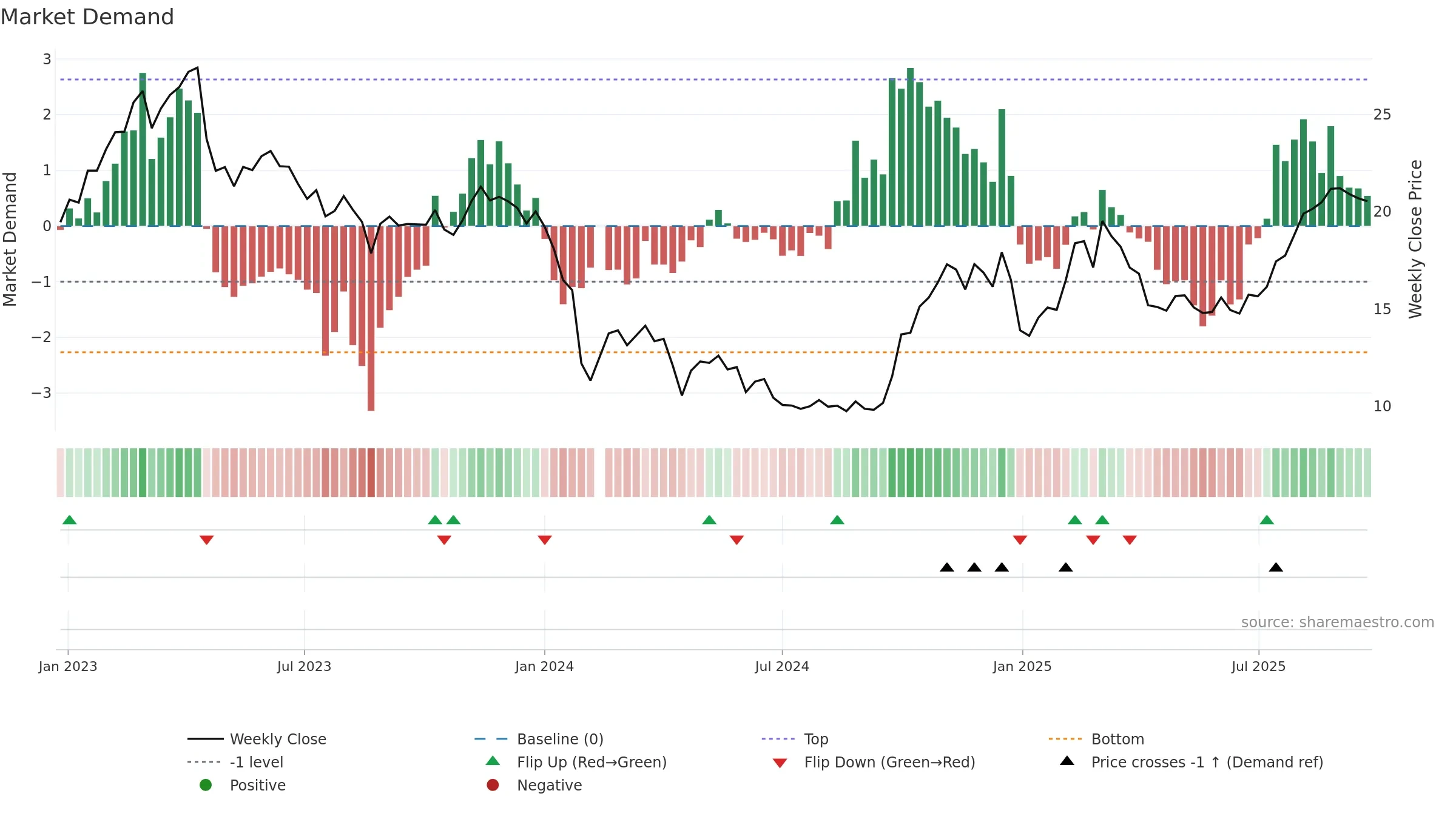 688030 weekly Market Demand chart, closing 2025-09-22.