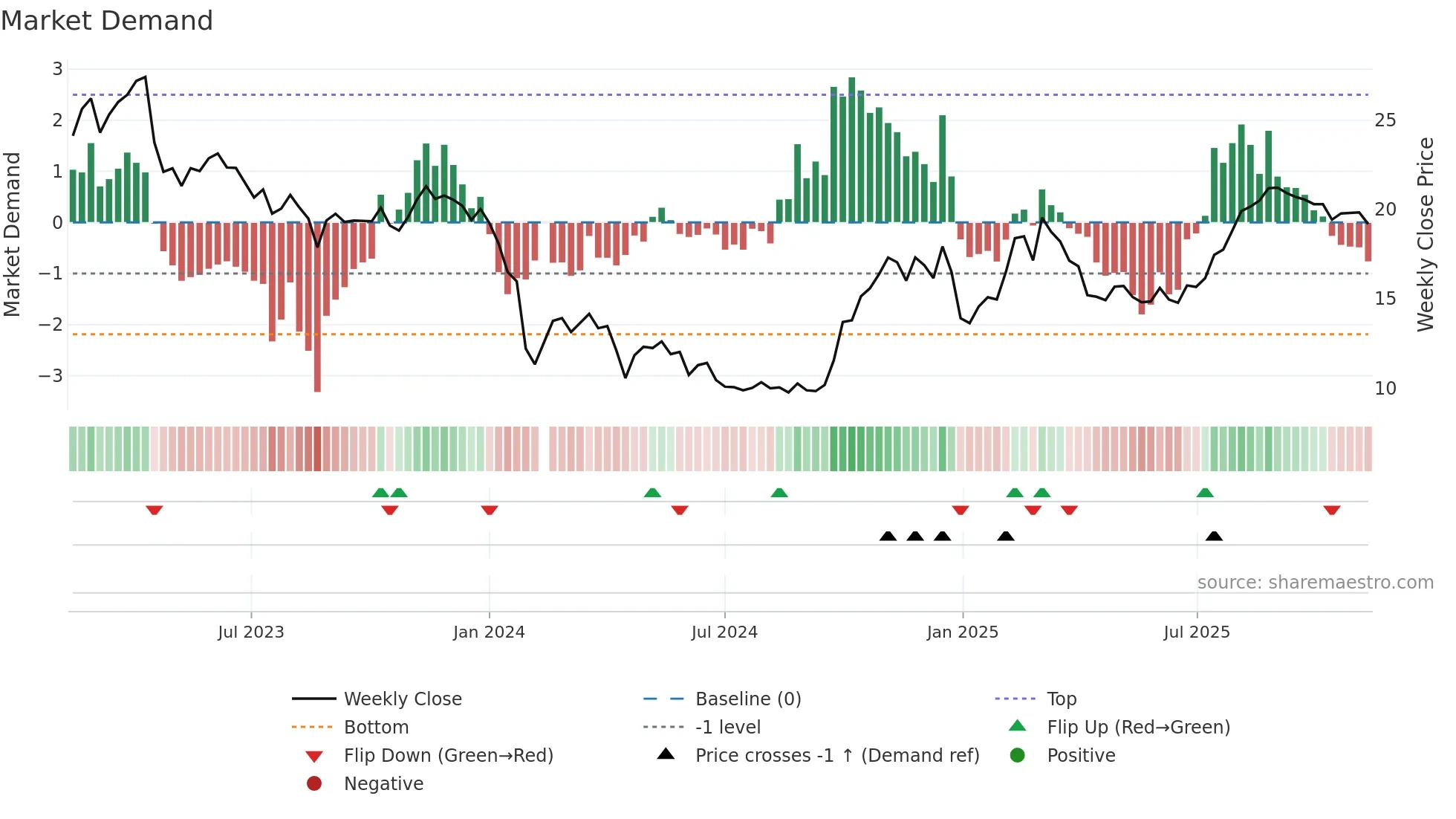 688030 weekly Market Demand chart
