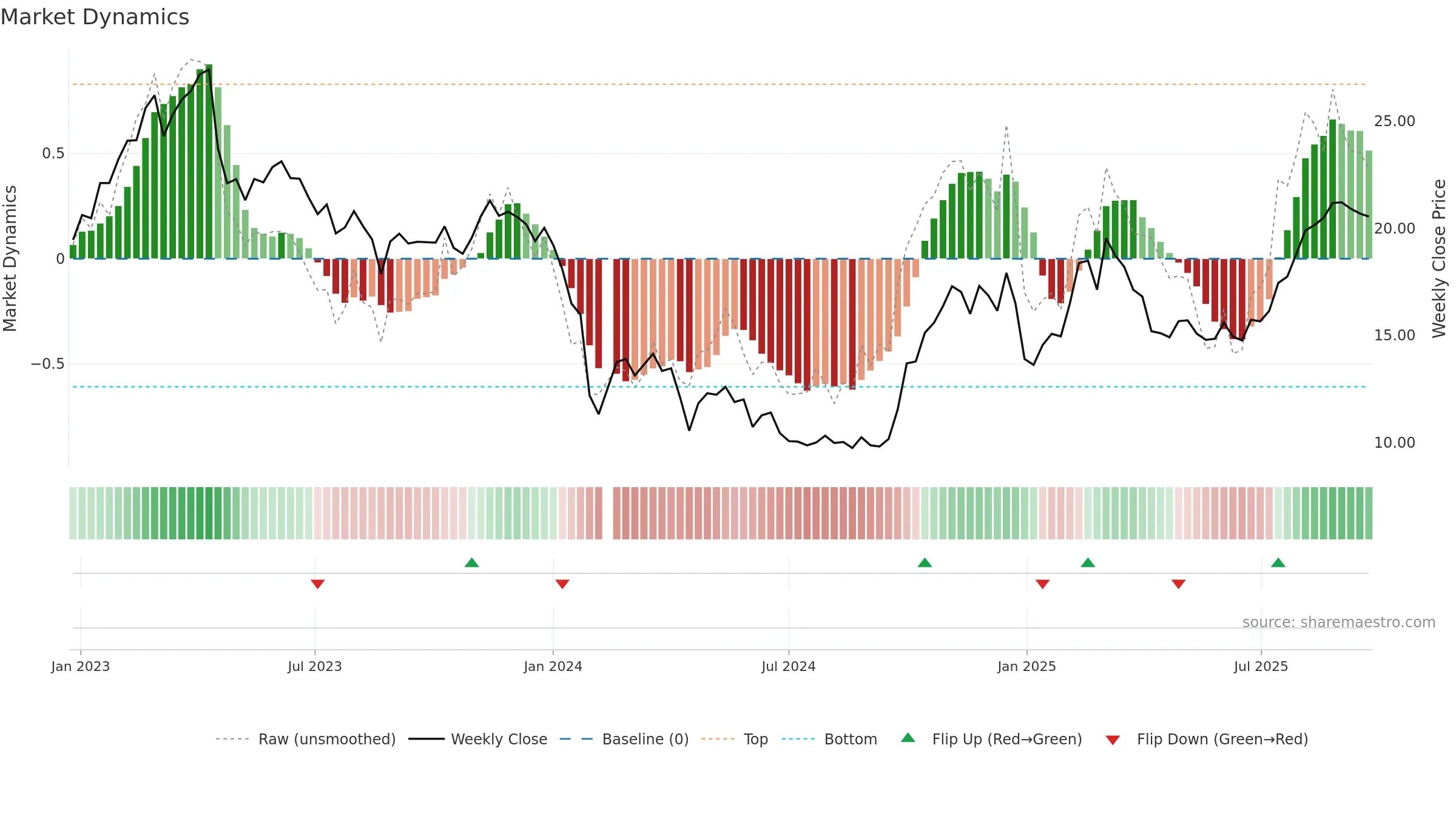 688030 weekly Market Dynamics chart, closing 2025-09-22.