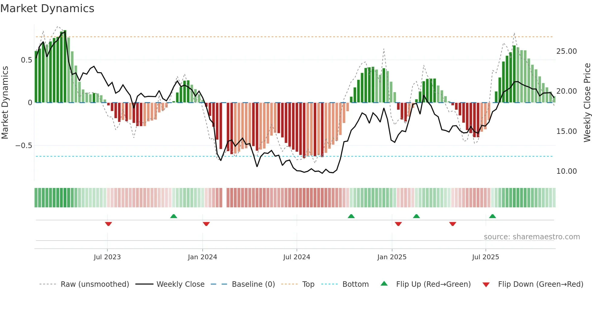 688030 weekly Market Dynamics chart