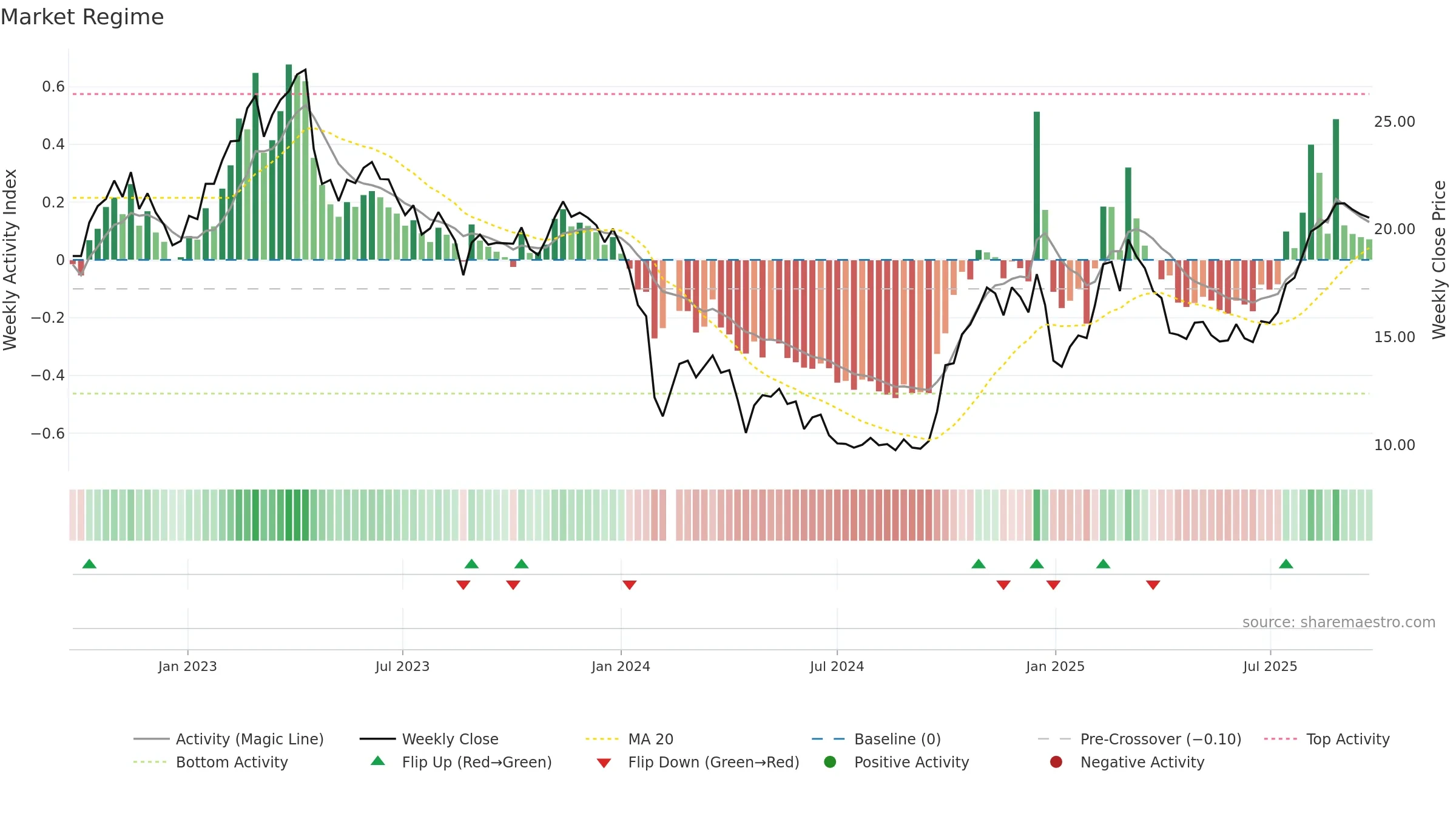 688030 weekly Market Snapshot chart, closing 2025-09-22.