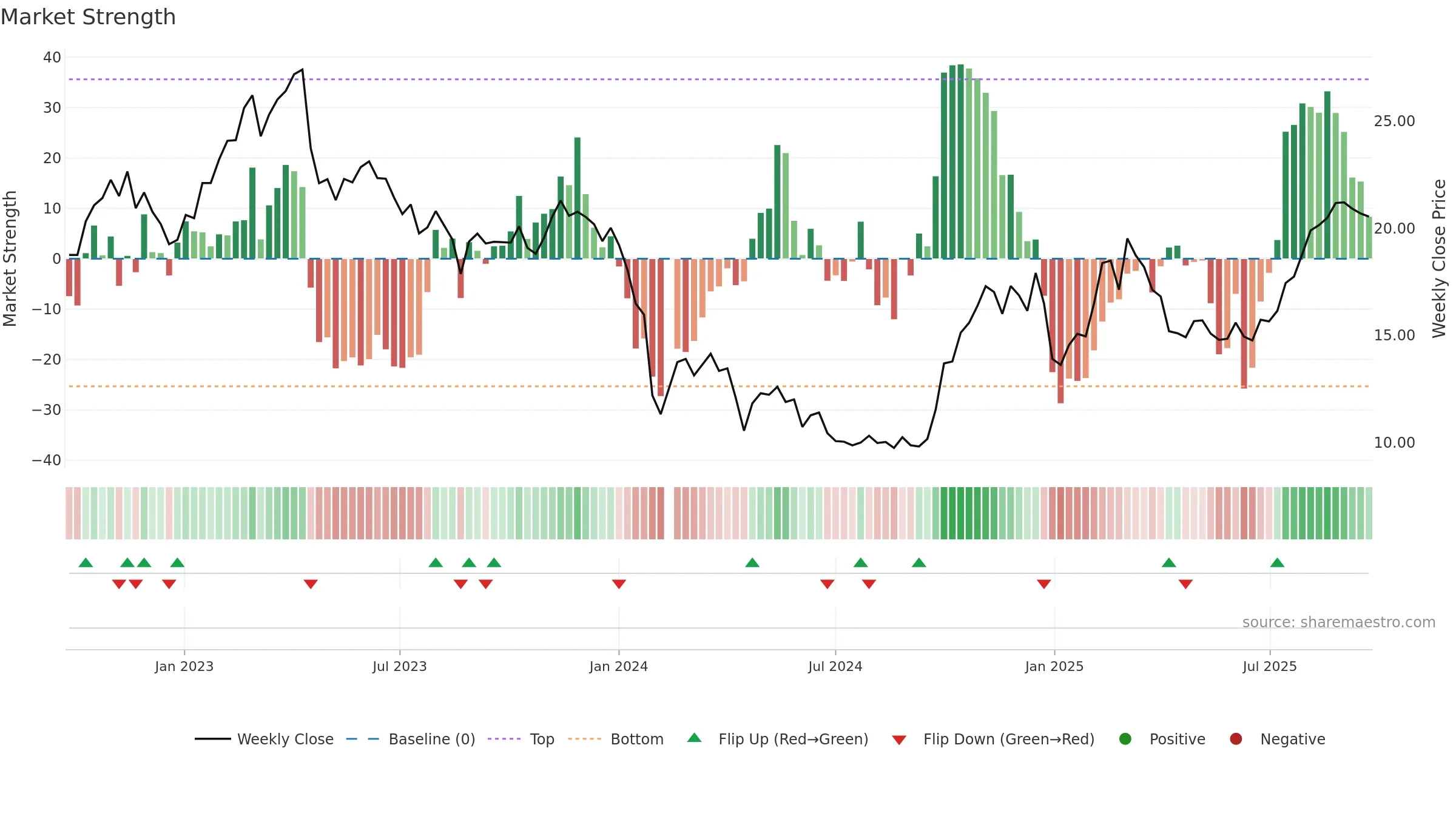 688030 weekly Market Strength chart, closing 2025-09-22.