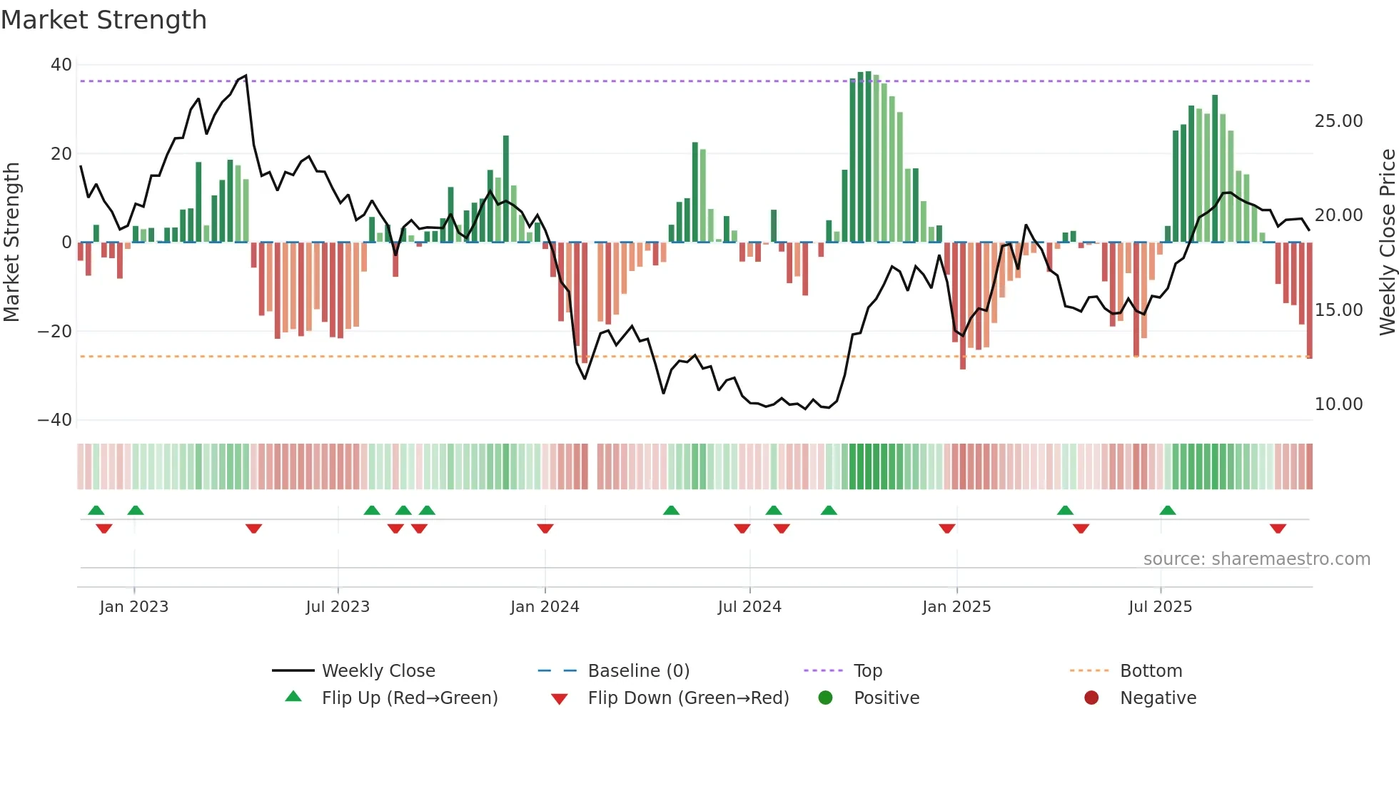688030 weekly Market Strength chart