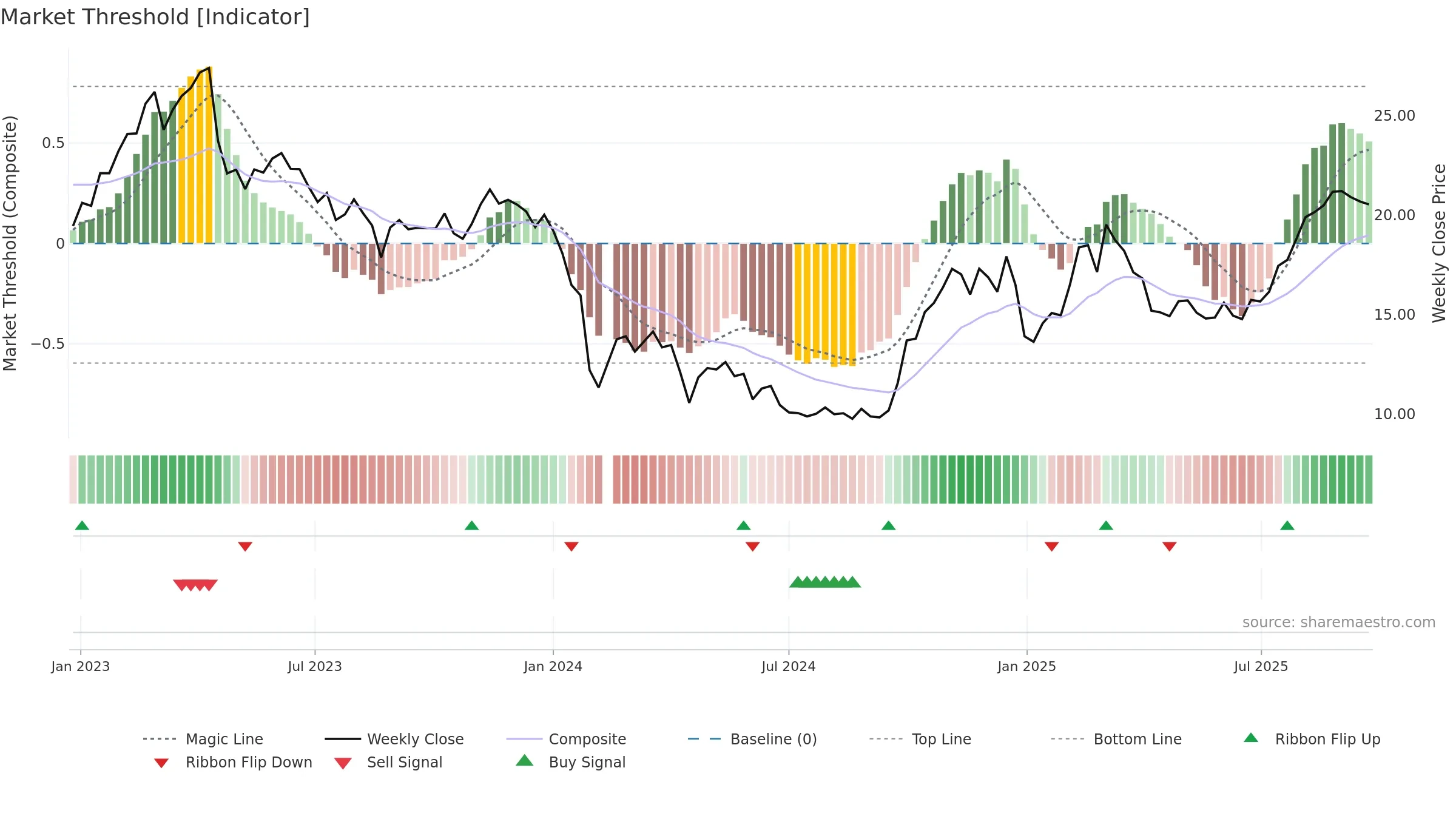 688030 weekly Market Threshold chart, closing 2025-09-22.