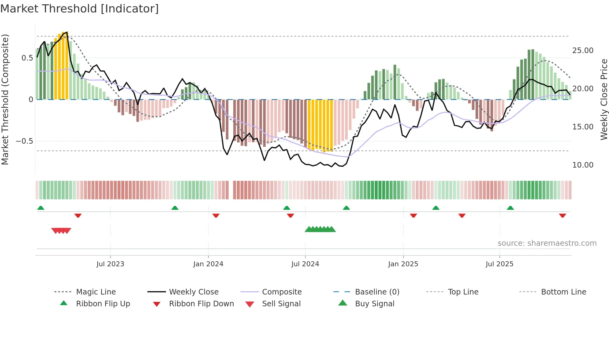 688030 weekly Market Threshold chart