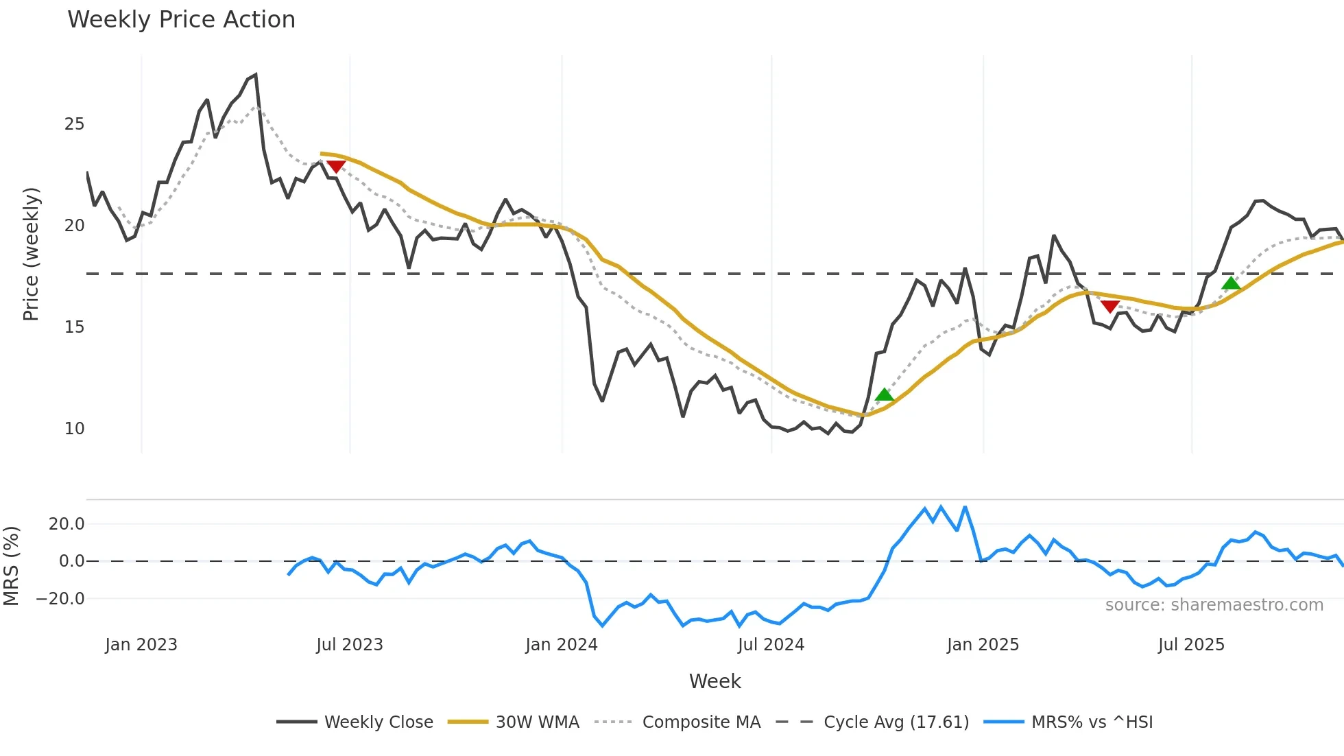 688030 weekly Price Action chart, closing 2025-11-10