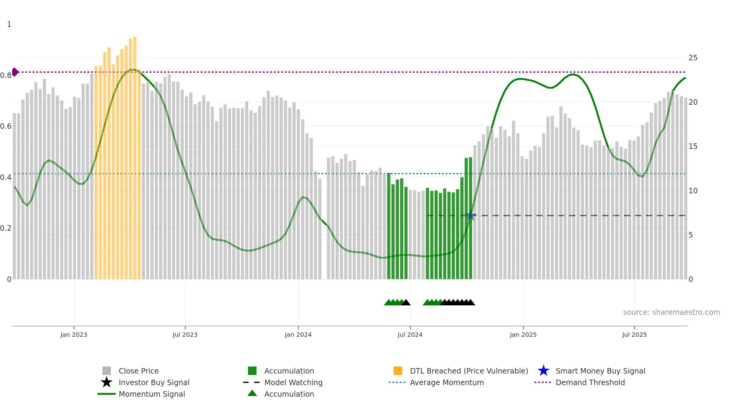 688030 weekly Smart Money chart, closing 2025-09-22.