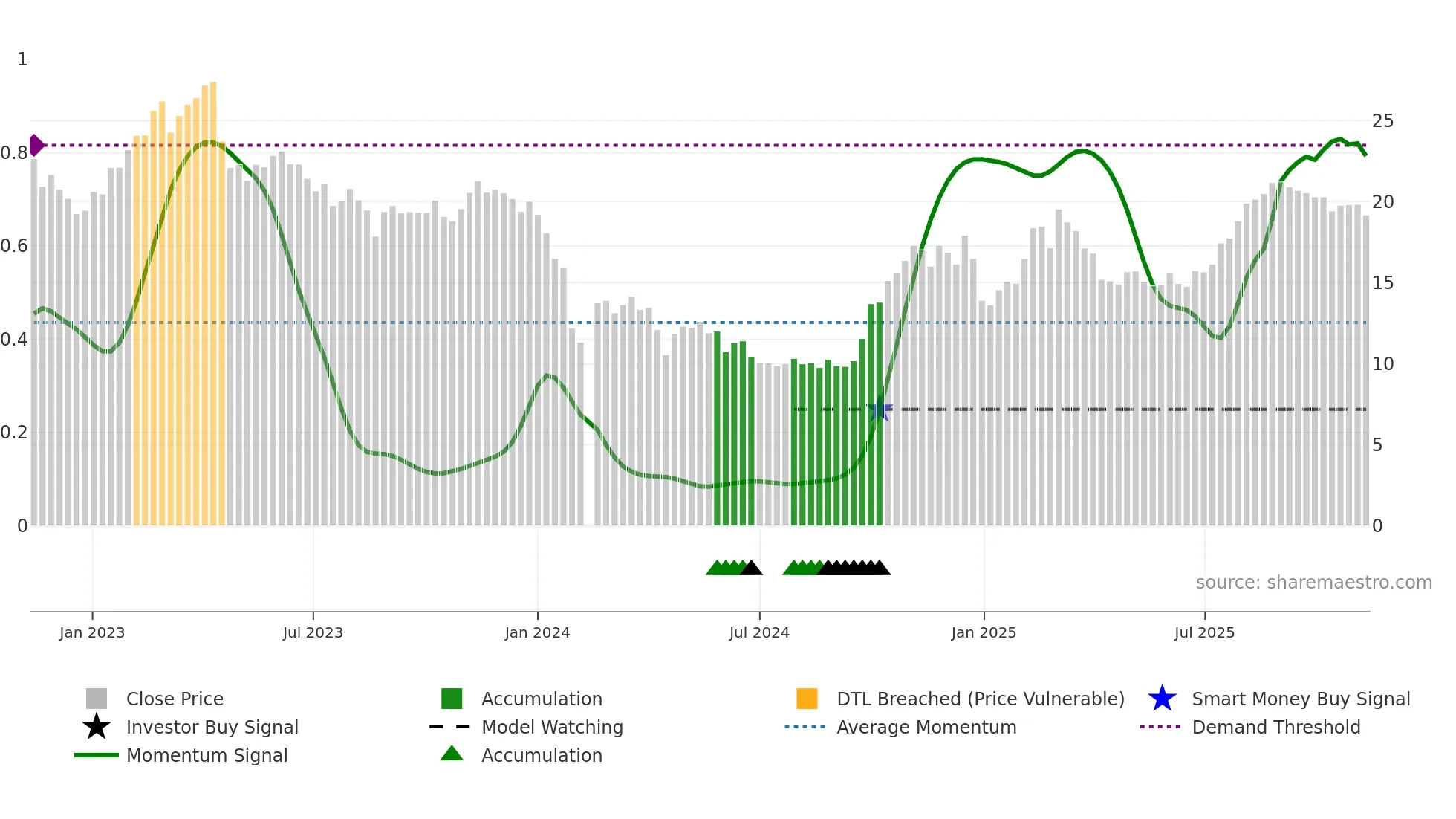 688030 weekly Smart Money chart