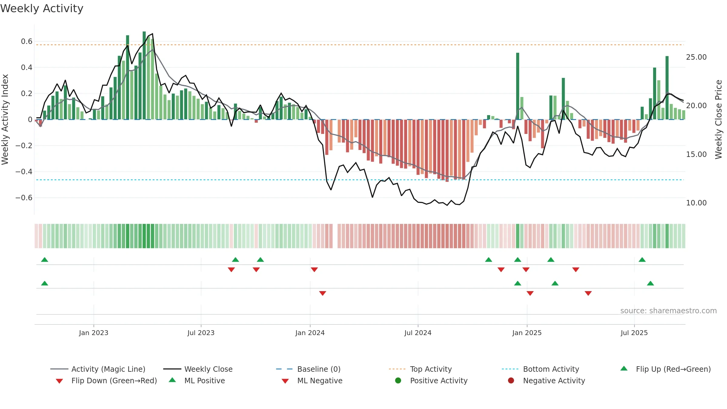 688030 weekly Activity chart, closing 2025-09-22.
