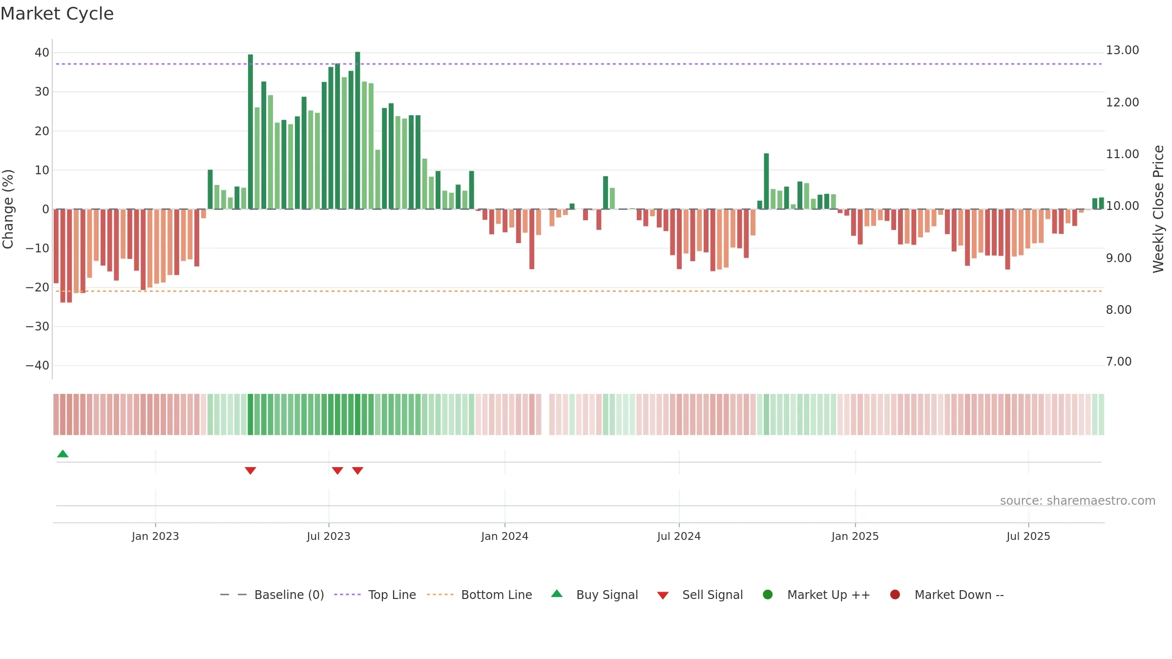 301039 weekly Market Cycle chart, closing 2025-09-15.