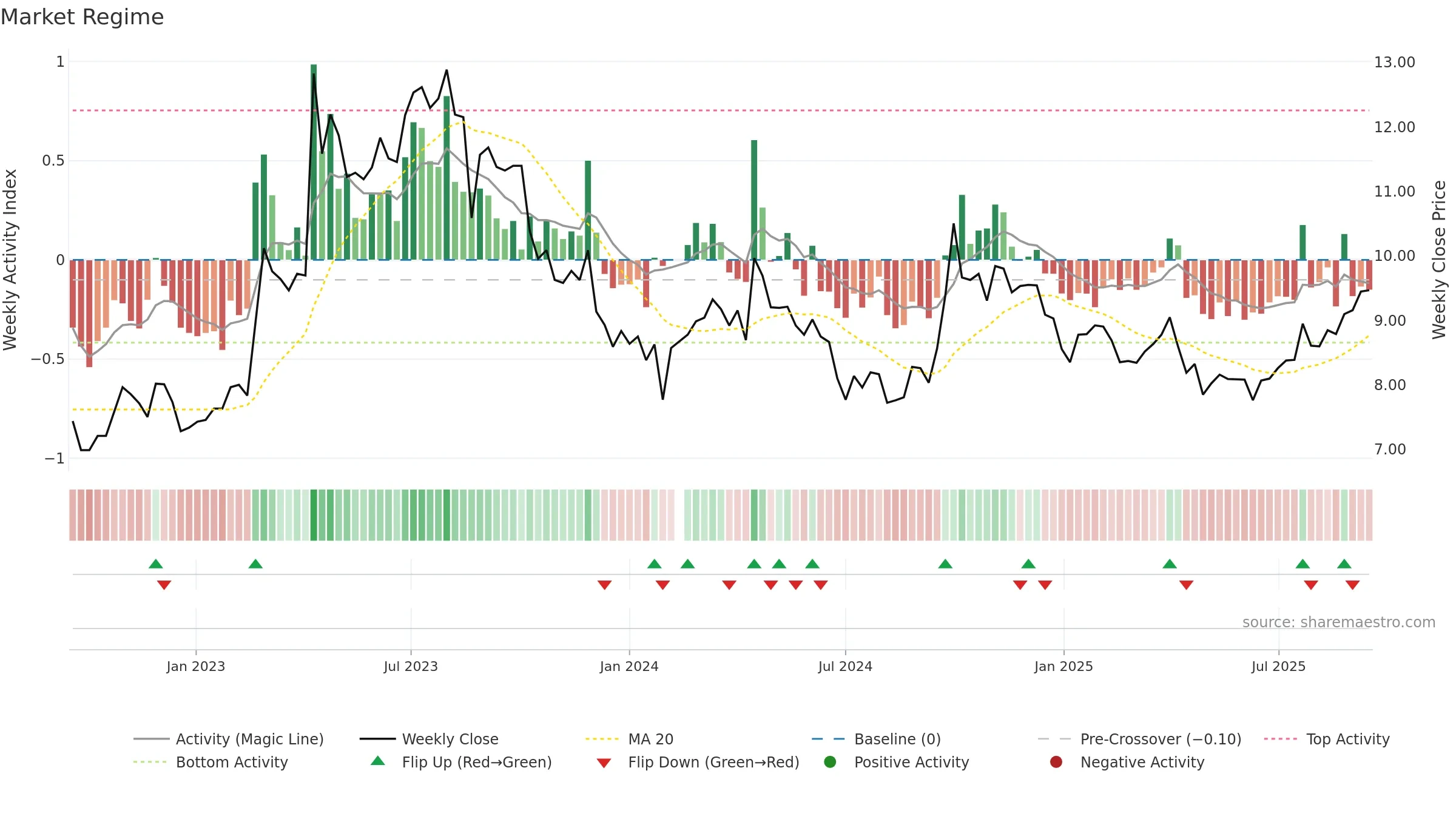 301039 weekly Market Snapshot chart, closing 2025-09-15.