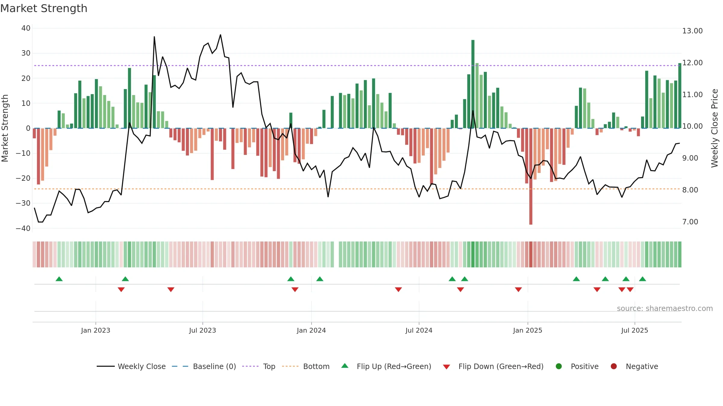 301039 weekly Market Strength chart, closing 2025-09-15.