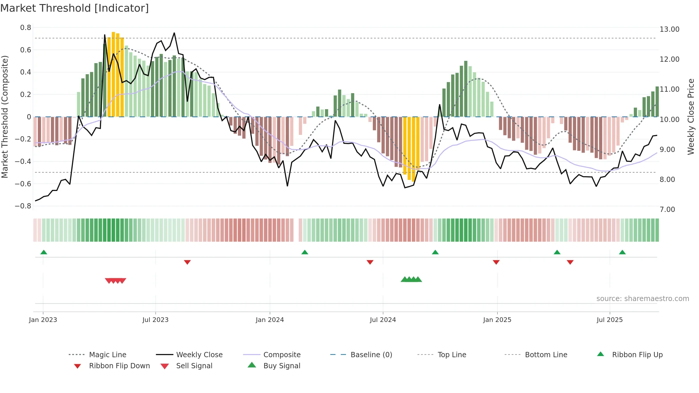 301039 weekly Market Threshold chart, closing 2025-09-15.