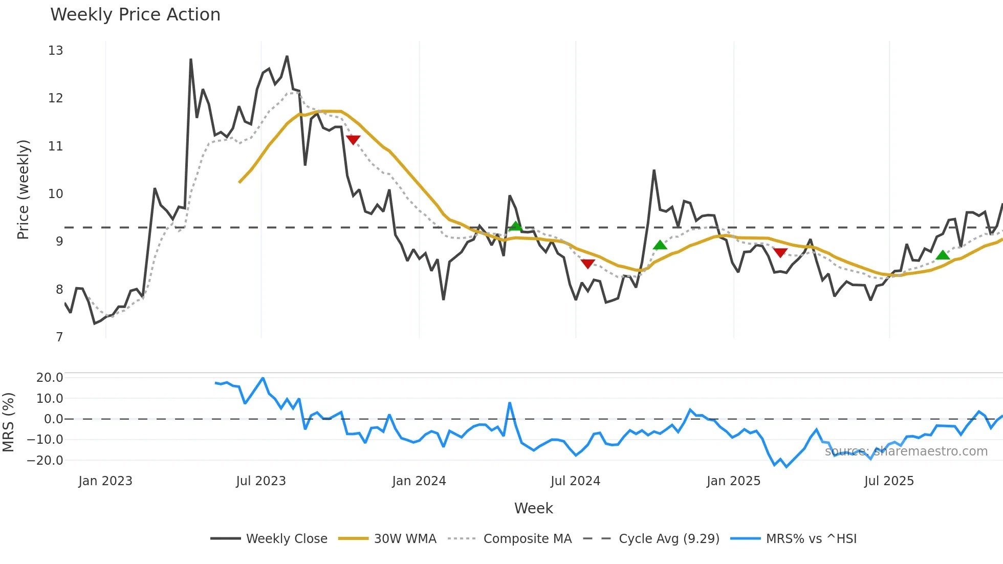 301039 weekly Price Action chart, closing 2025-11-10