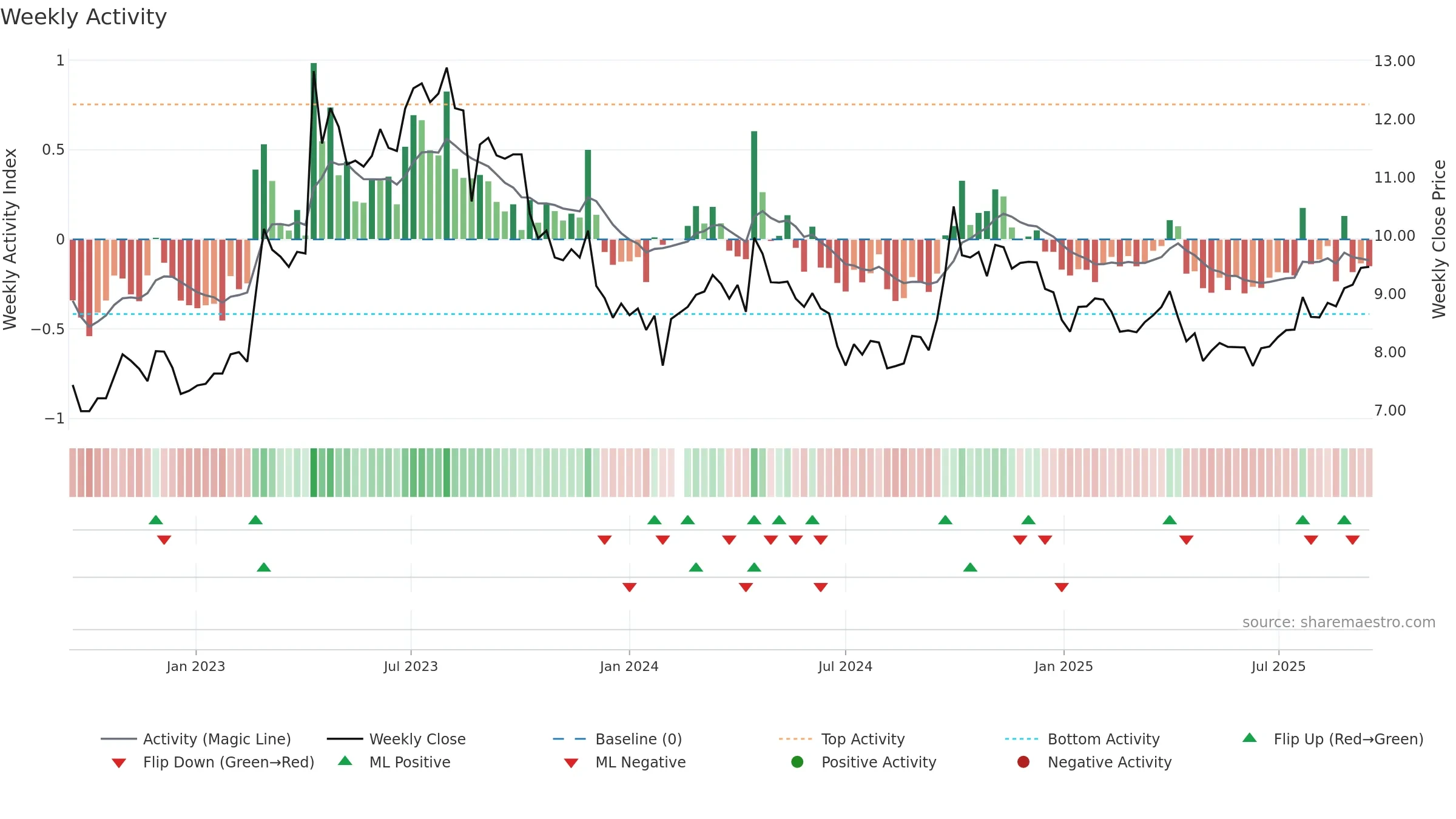301039 weekly Activity chart, closing 2025-09-15.