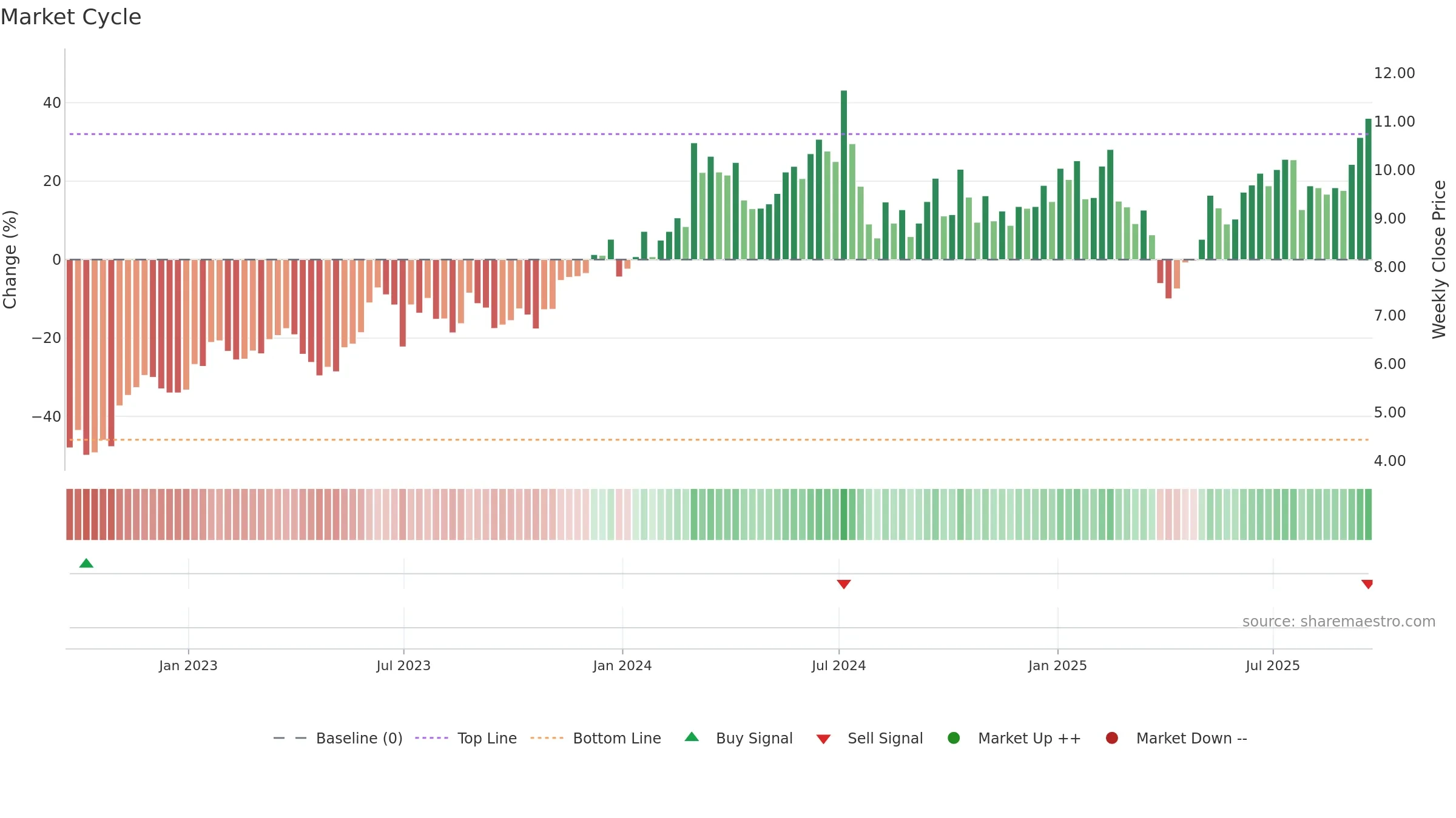ASX weekly Market Cycle chart, closing 2025-09-19.