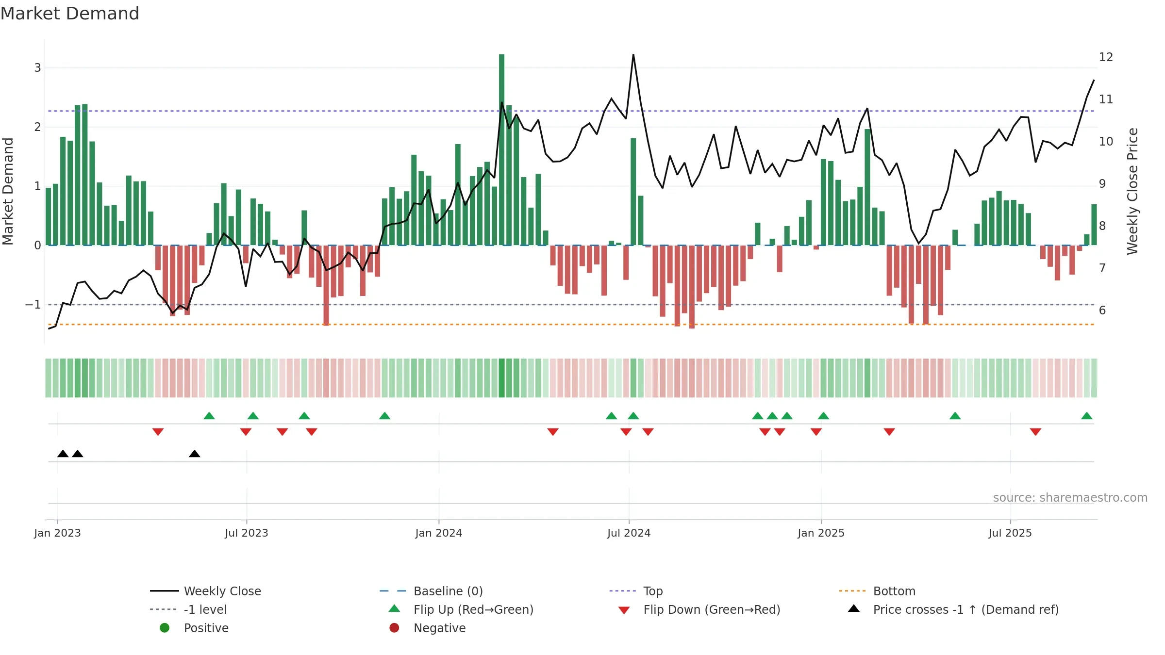 ASX weekly Market Demand chart, closing 2025-09-19.