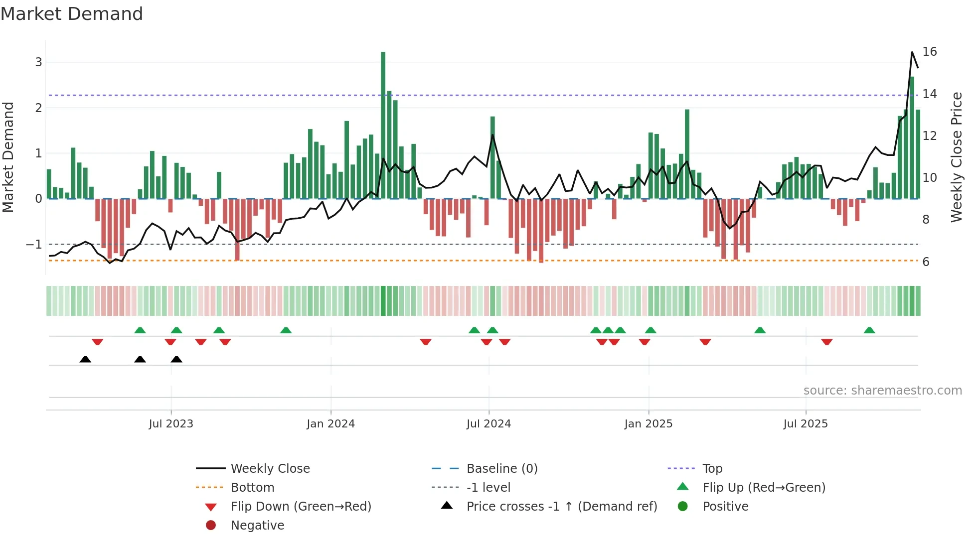 ASX weekly Market Demand chart