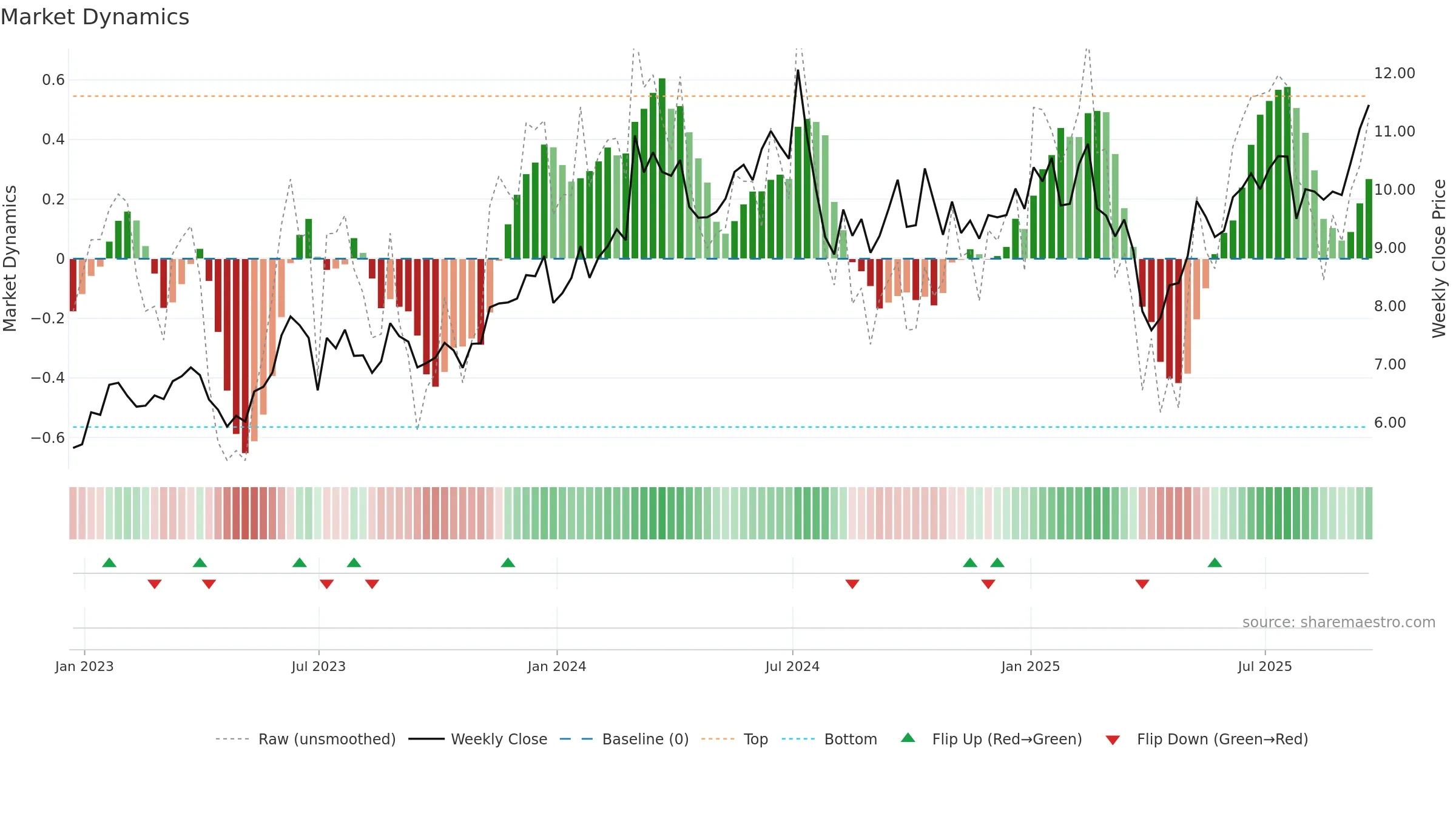 ASX weekly Market Dynamics chart, closing 2025-09-19.