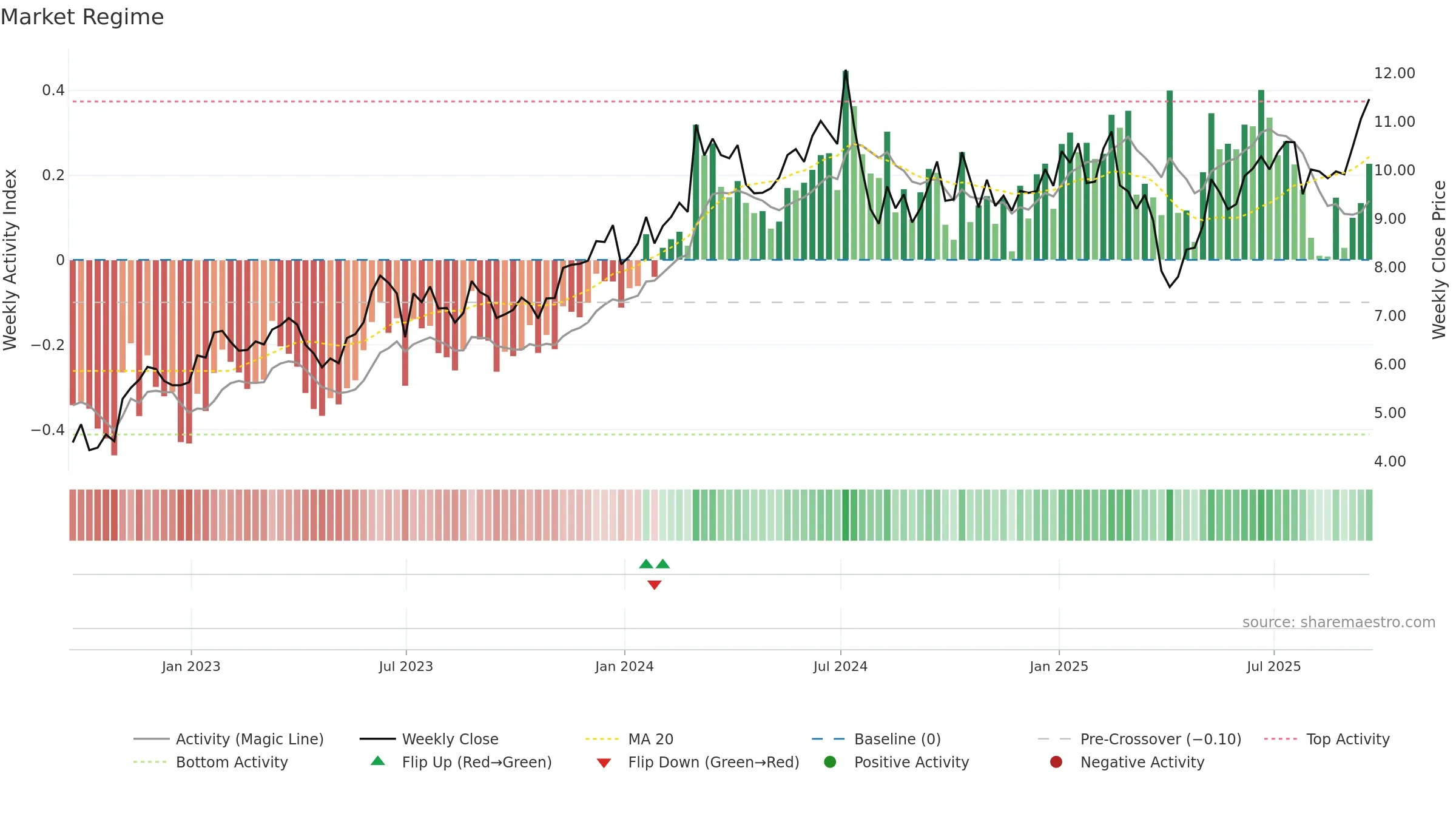 ASX weekly Market Snapshot chart, closing 2025-09-19.