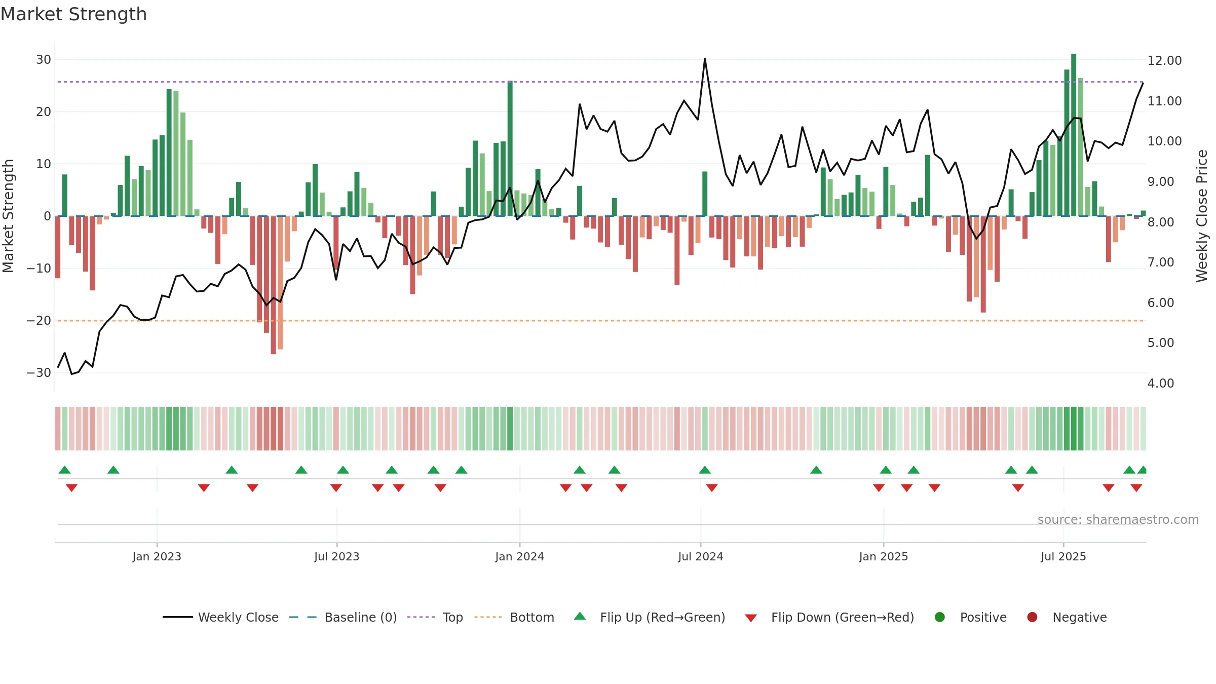 ASX weekly Market Strength chart, closing 2025-09-19.