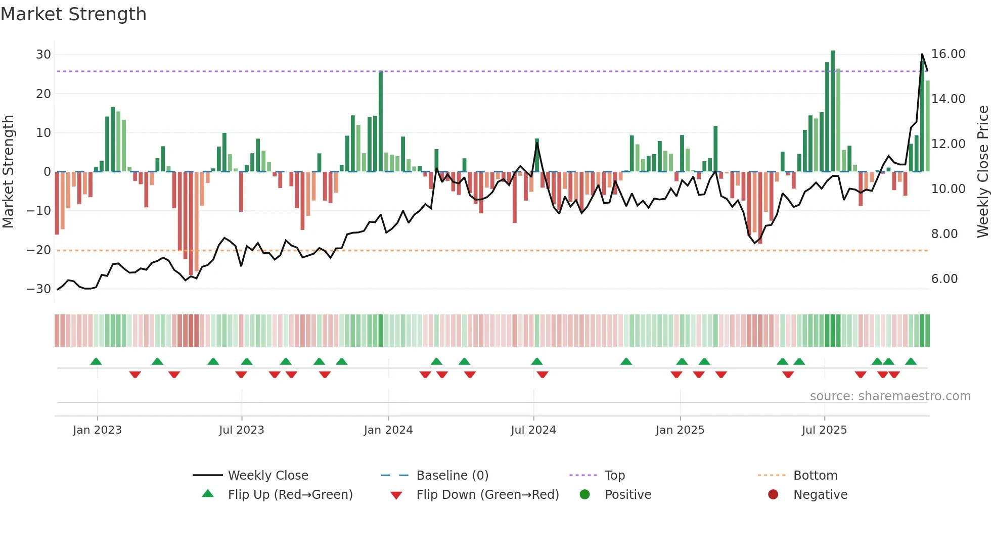 ASX weekly Market Strength chart