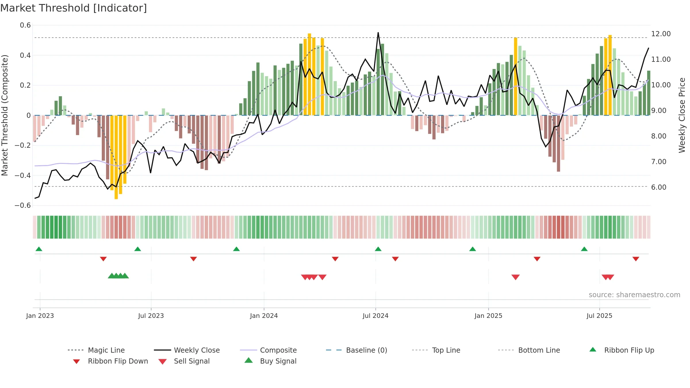 ASX weekly Market Threshold chart, closing 2025-09-19.