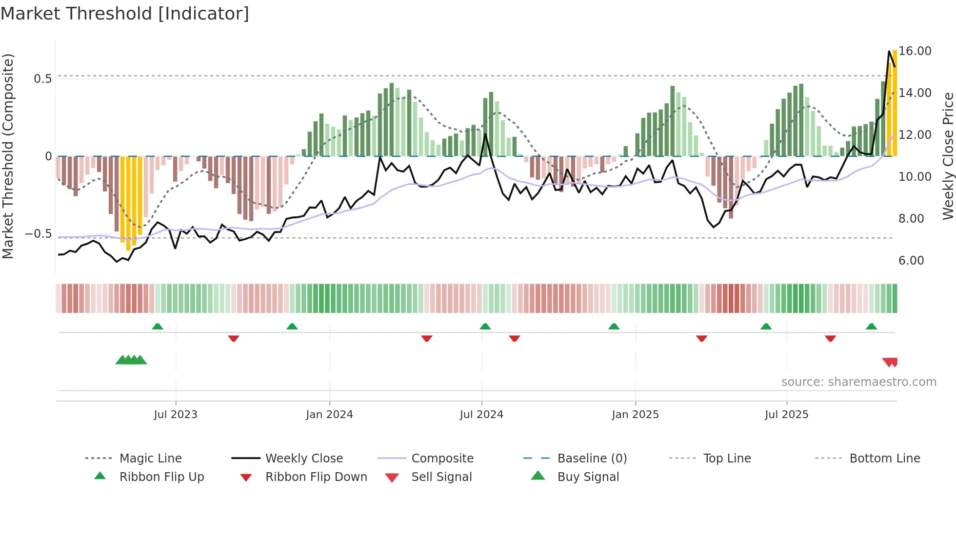 ASX weekly Market Threshold chart
