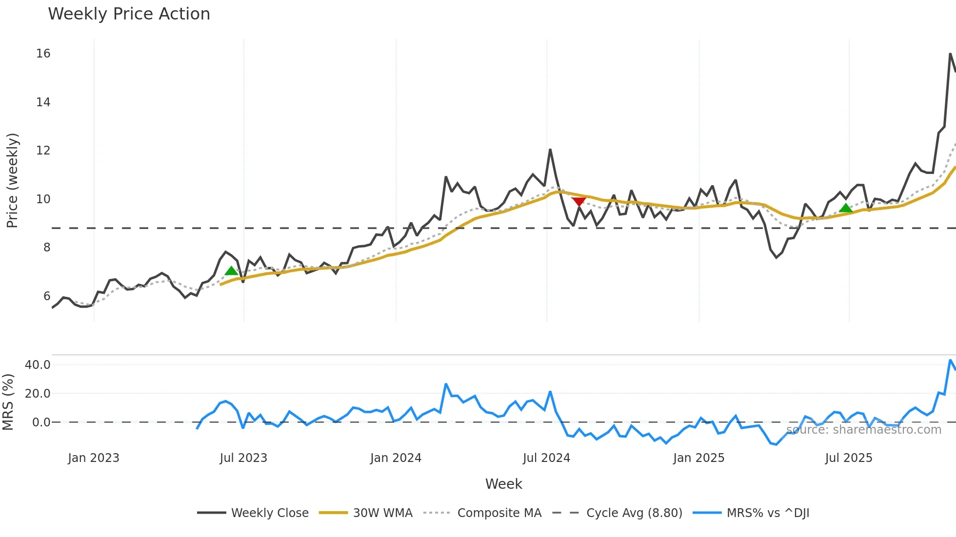 ASX weekly Price Action chart, closing 2025-11-07