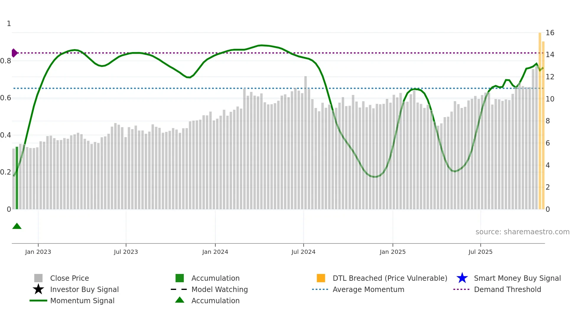 ASX weekly Smart Money chart